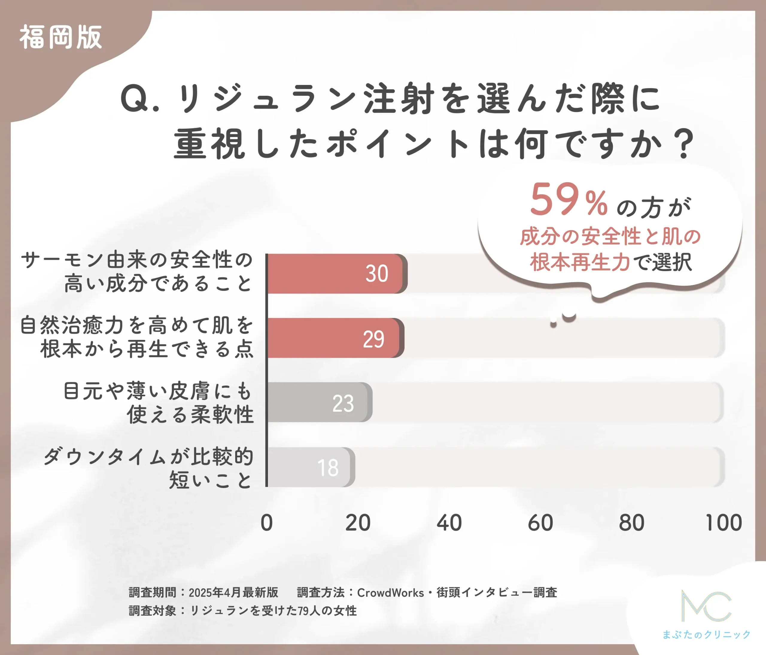リジュラン注射の選択理由に関するアンケート調査