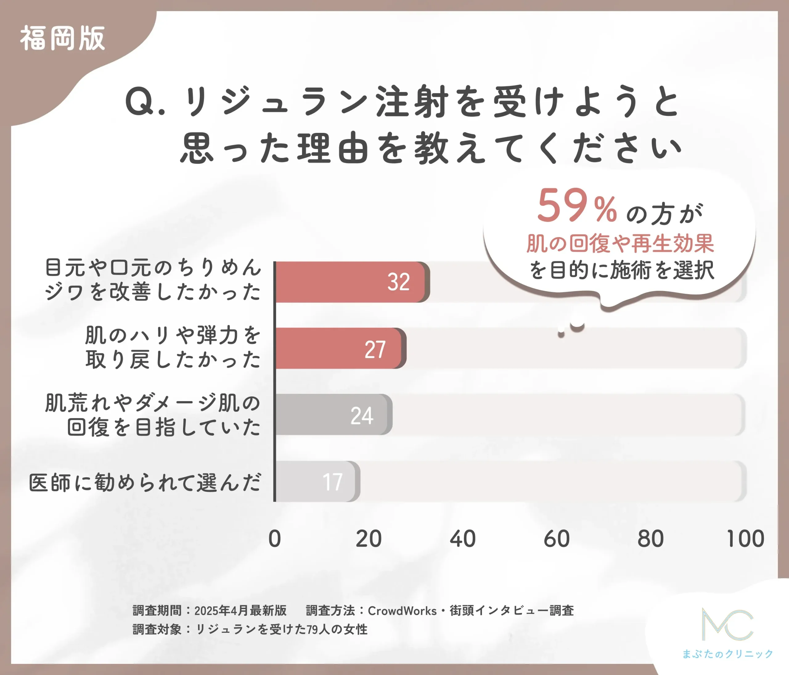リジュラン注射を受けようと思った理由に関するアンケート調査