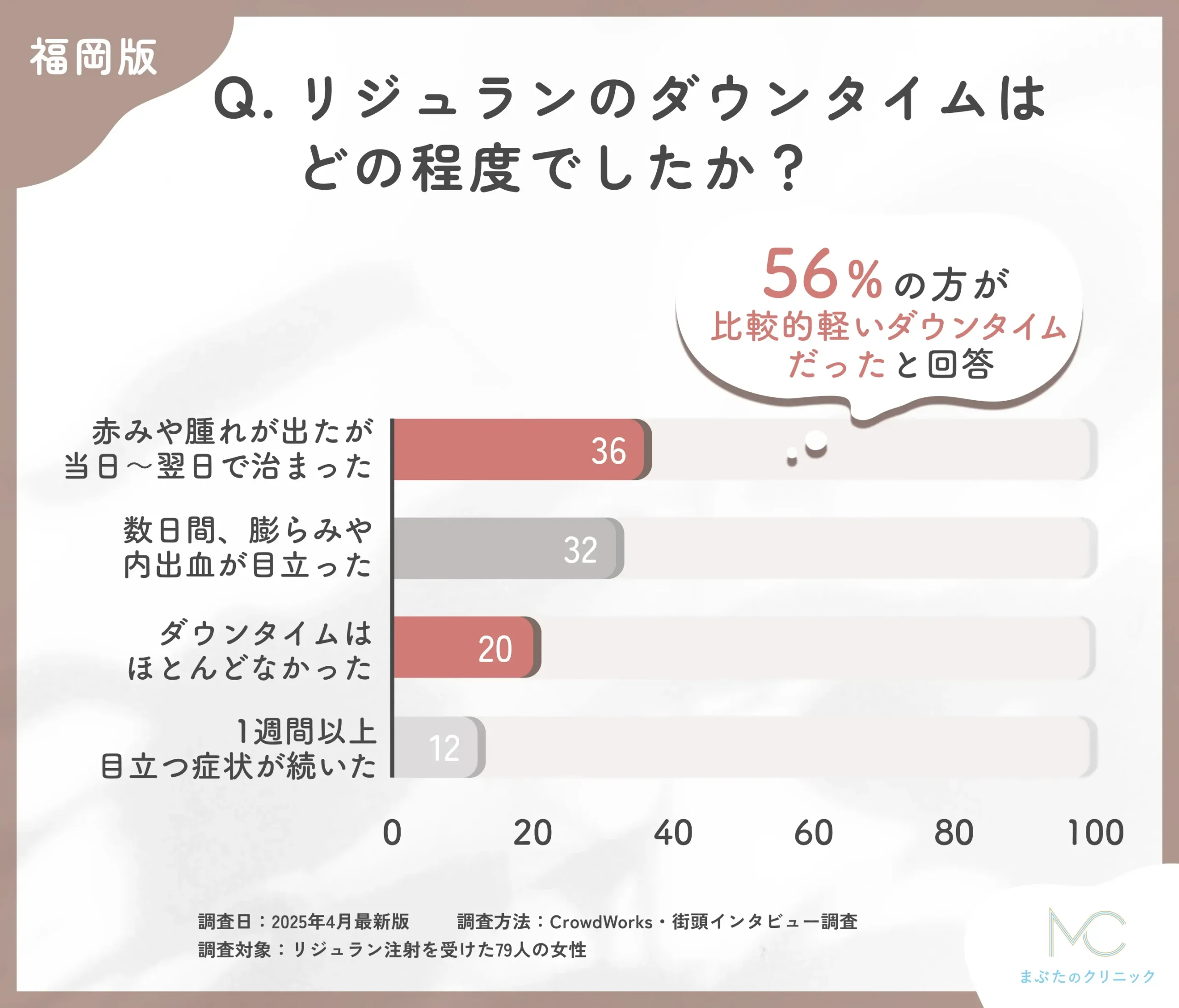 リジュラン注射のダウンタイムに関するアンケート調査