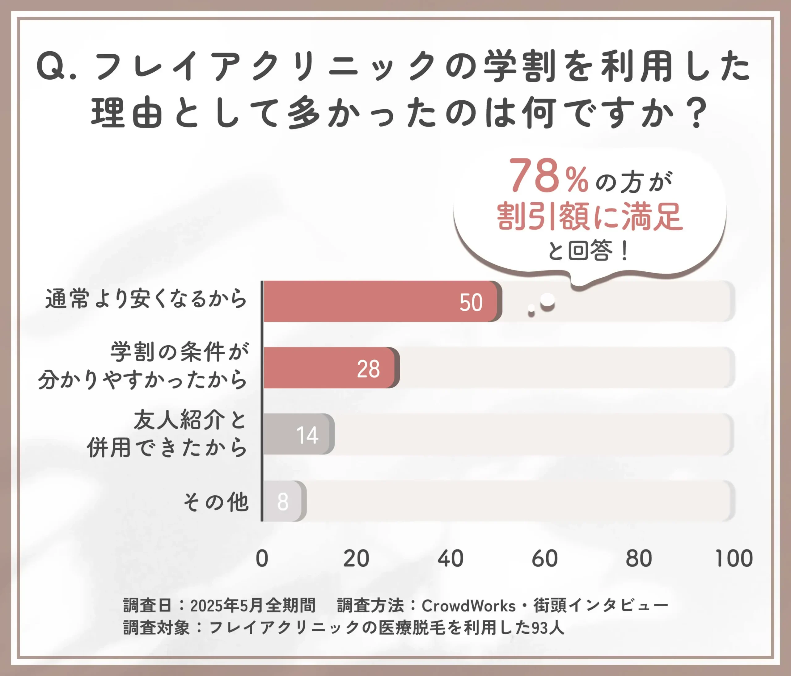 フレイアクリニック学割利用理由に関するアンケート調査
