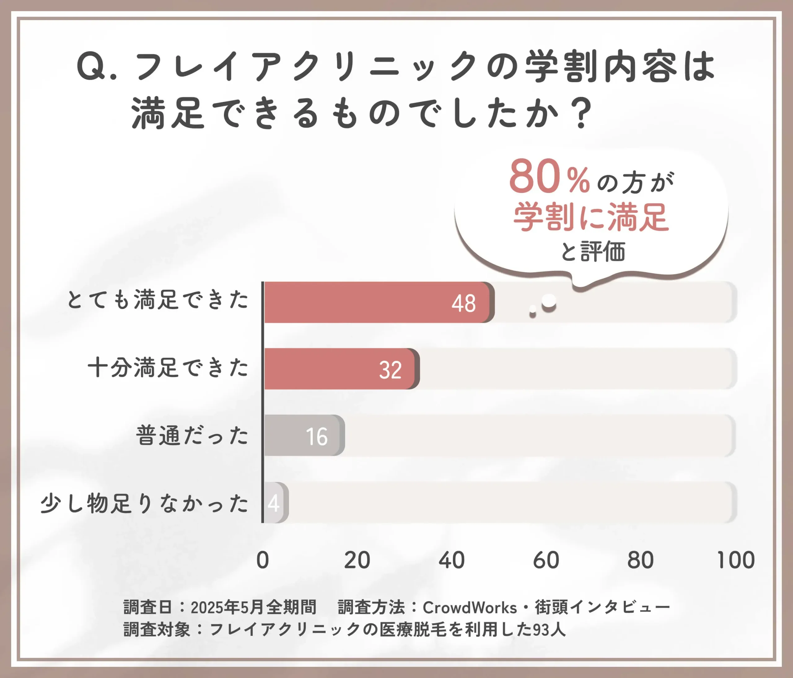 フレイアクリニック学割の満足度に関するアンケート調査