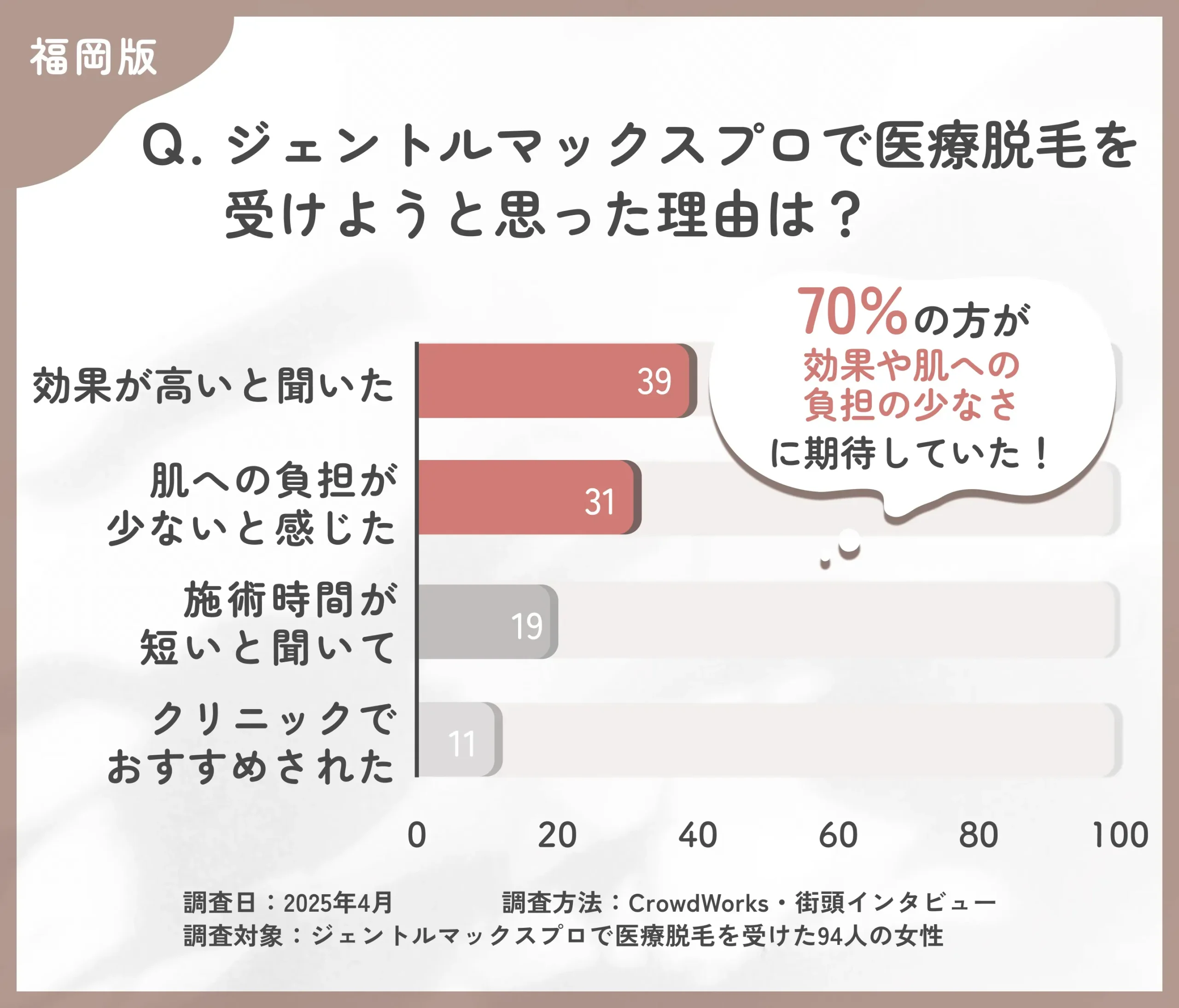 ジェントルマックスプロで脱毛を受けようと思った理由は?
