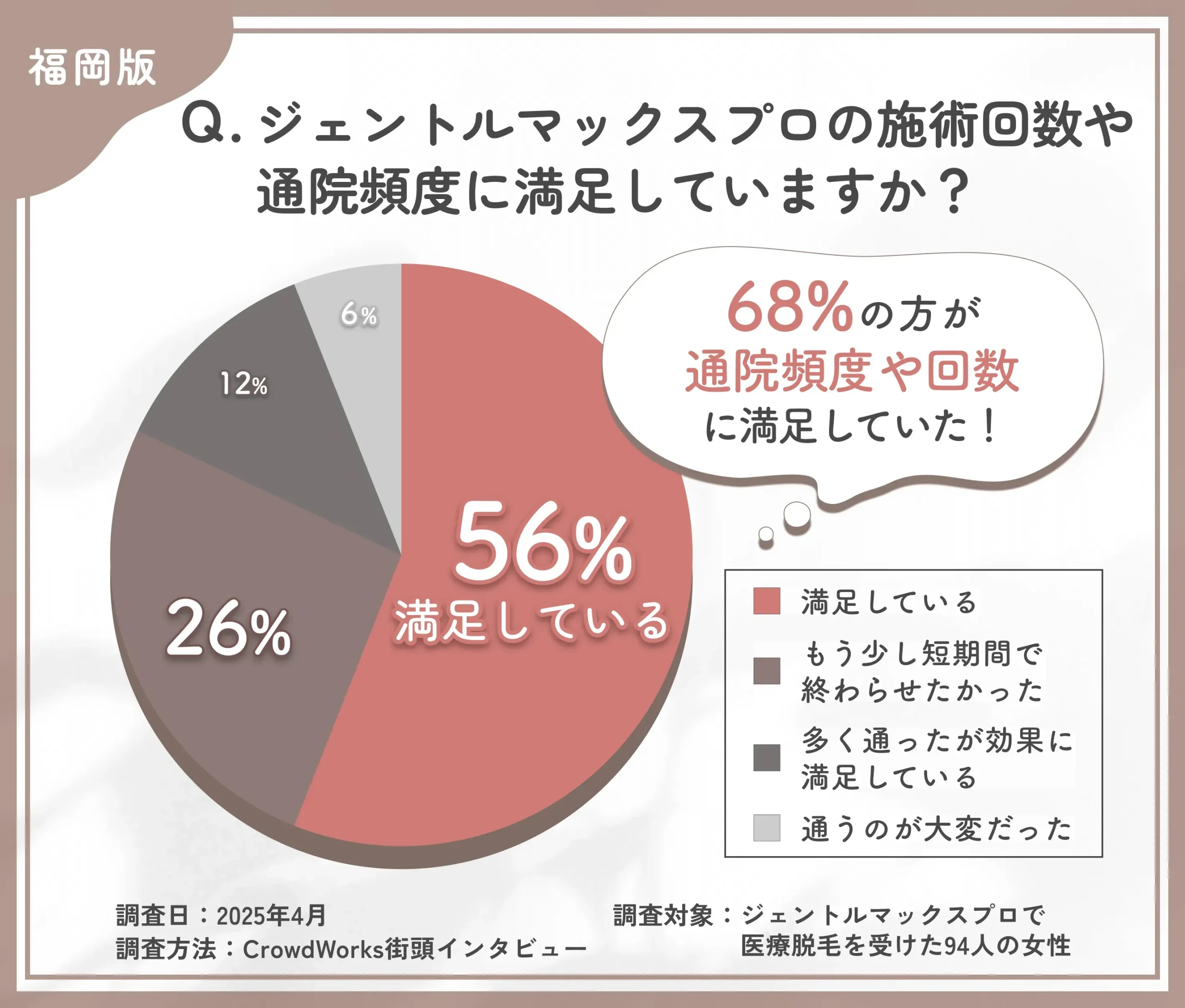 ジェントルマックスプロの施術回数や通院頻度に満足していますか?
