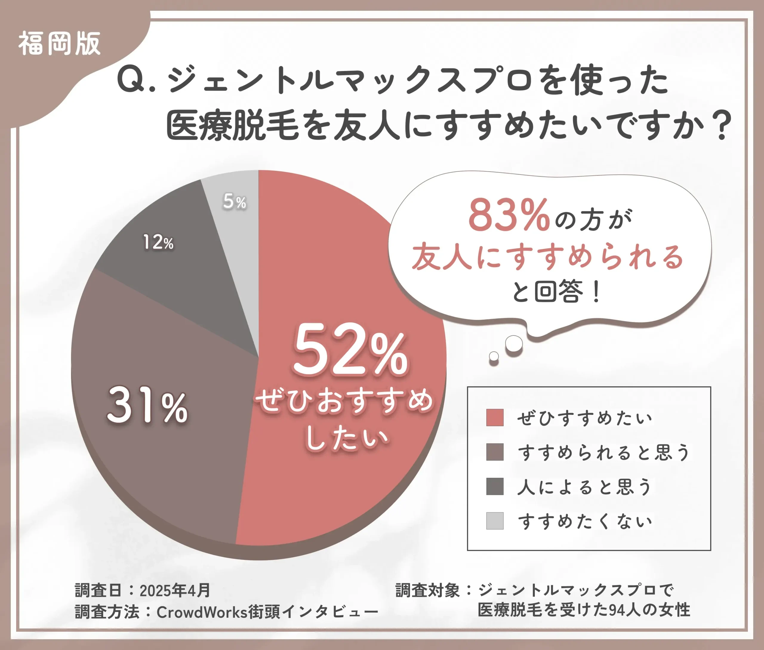 ジェントルマックスプロを使った医療脱毛を友人にすすめたいと思いますか?