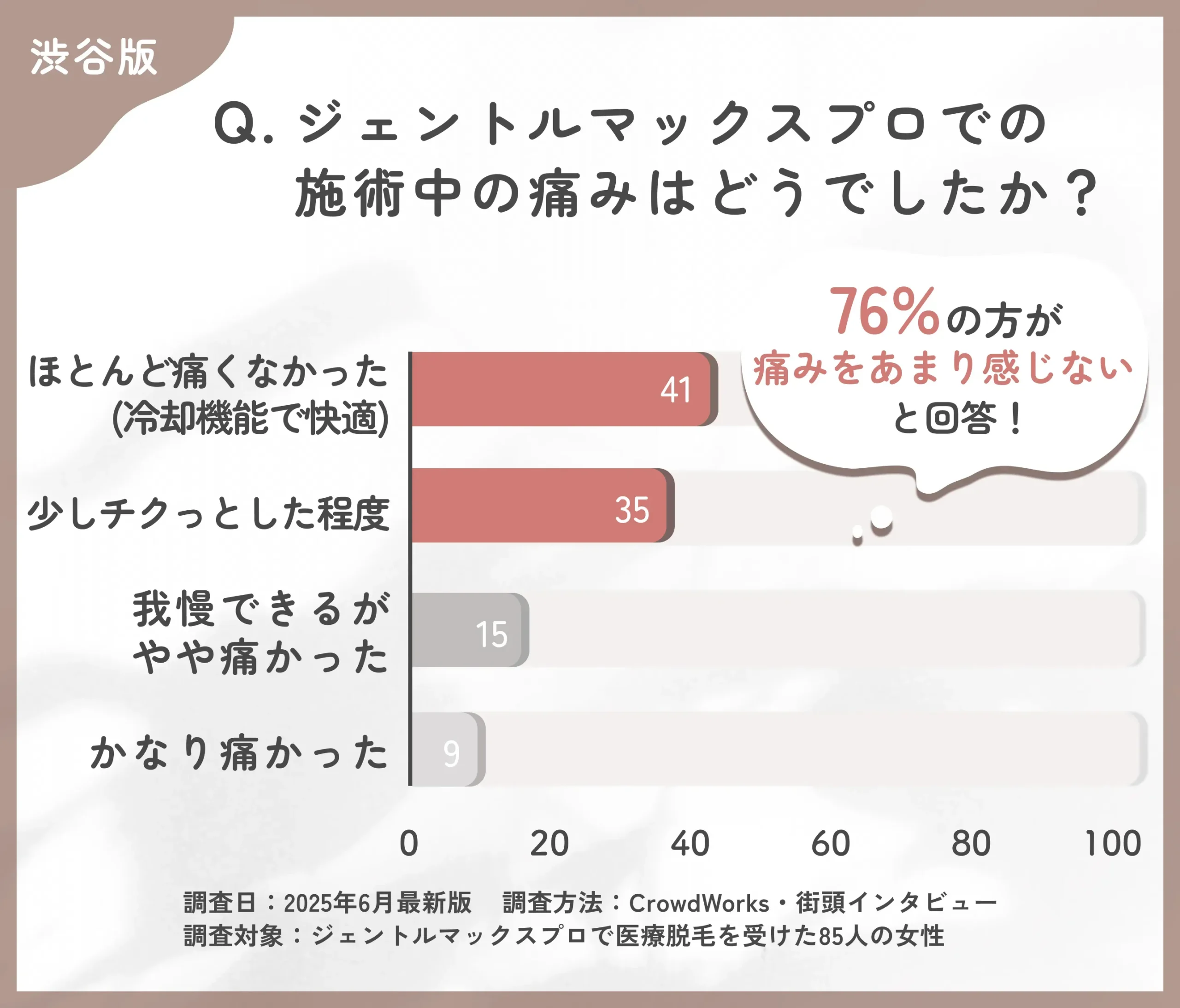 ジェントルマックスプロの施術中の痛みに関するアンケート調査