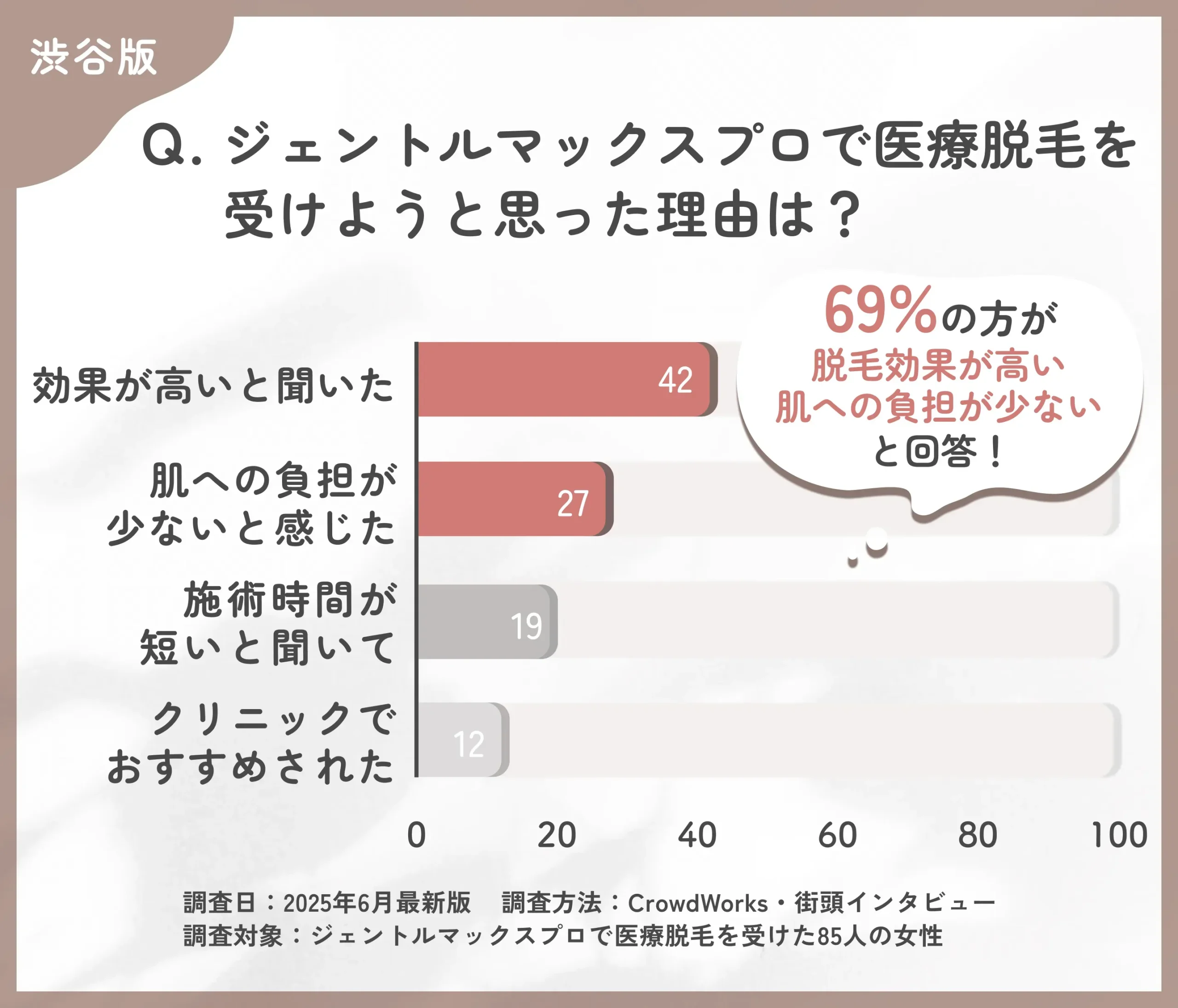 ジェントルマックスプロを選んだ理由に関するアンケート調査