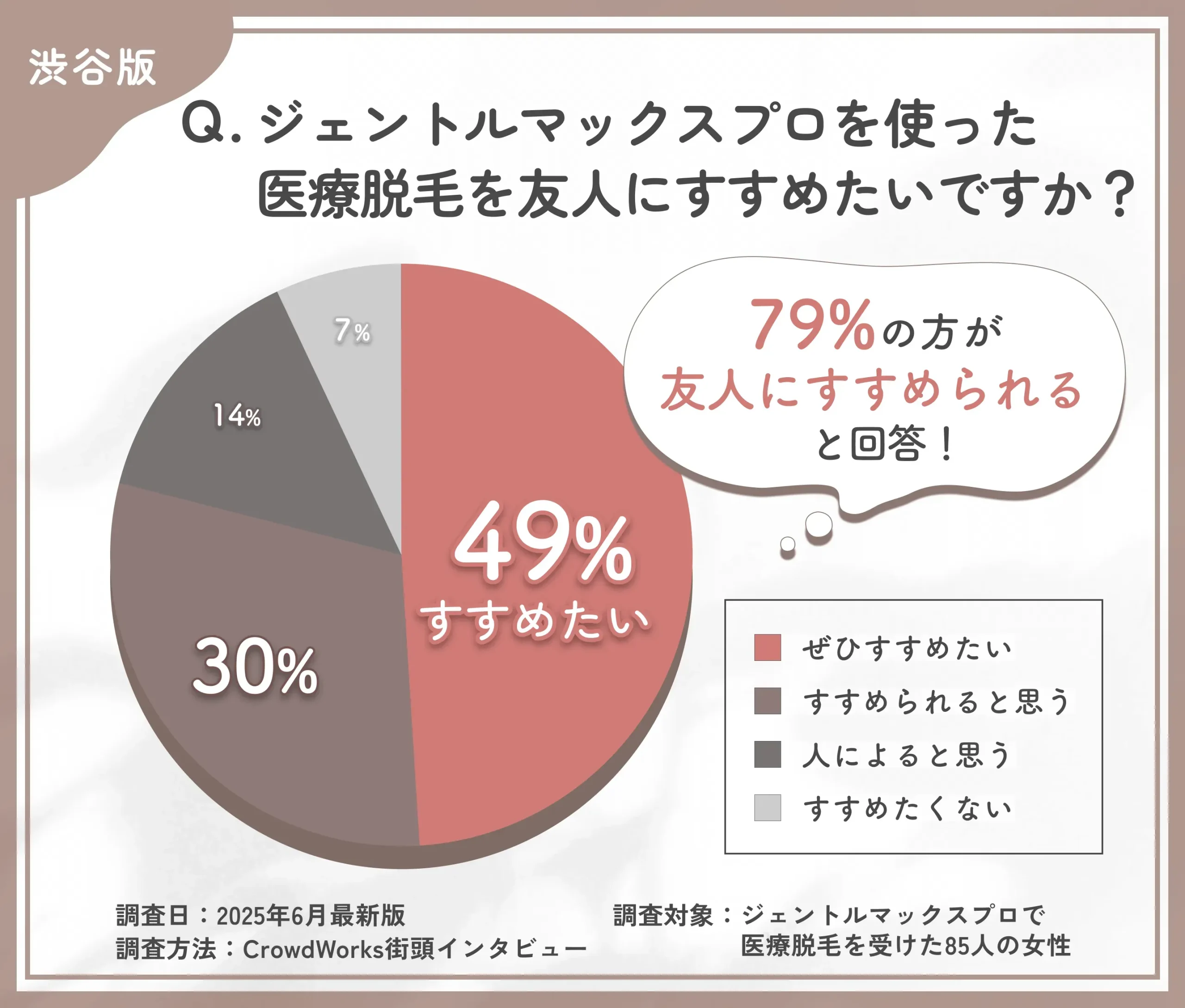 ジェントルマックスプロ脱毛をすすめたいかに関するアンケート調査