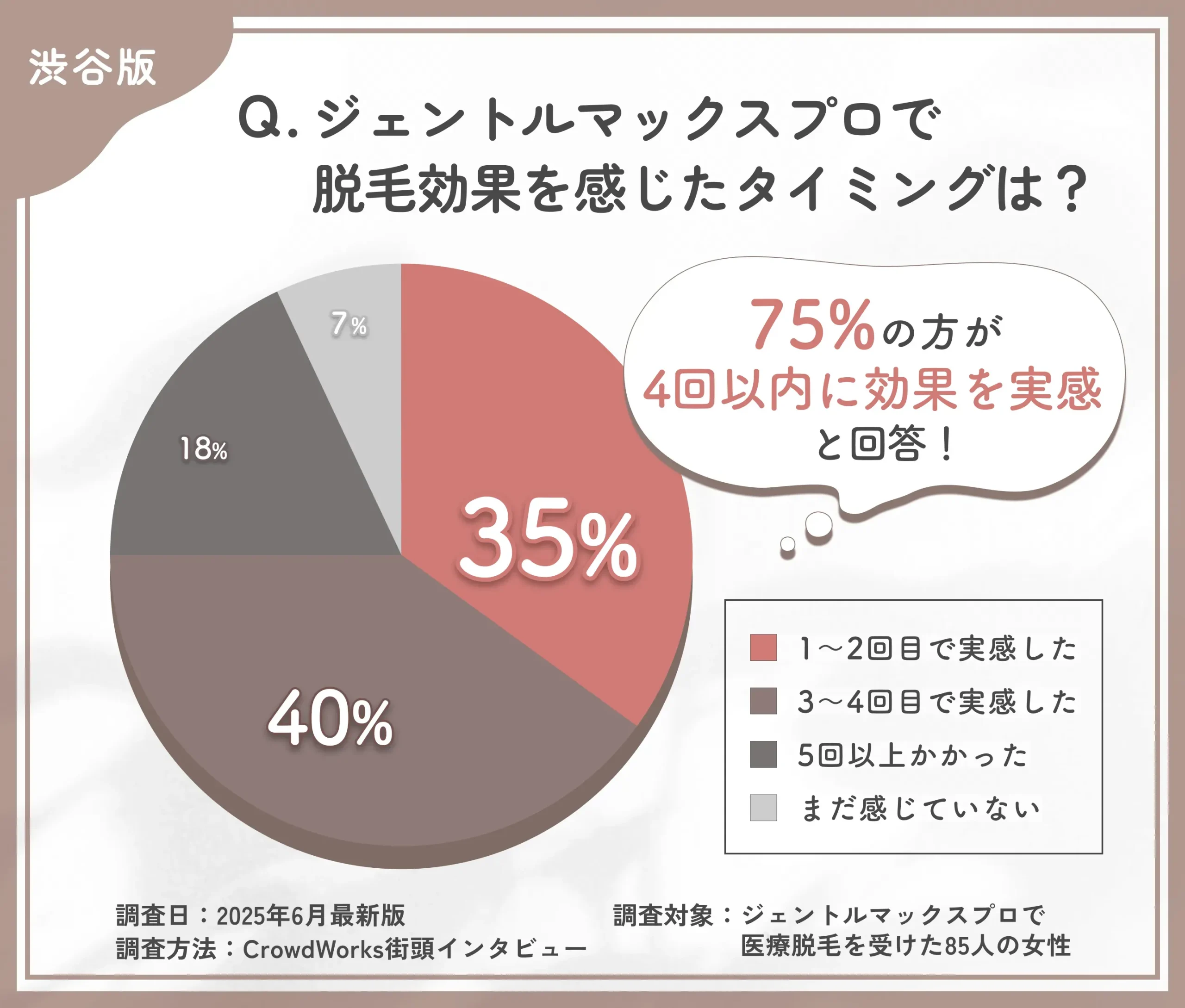 ジェントルマックスプロの効果実感時期に関するアンケート調査