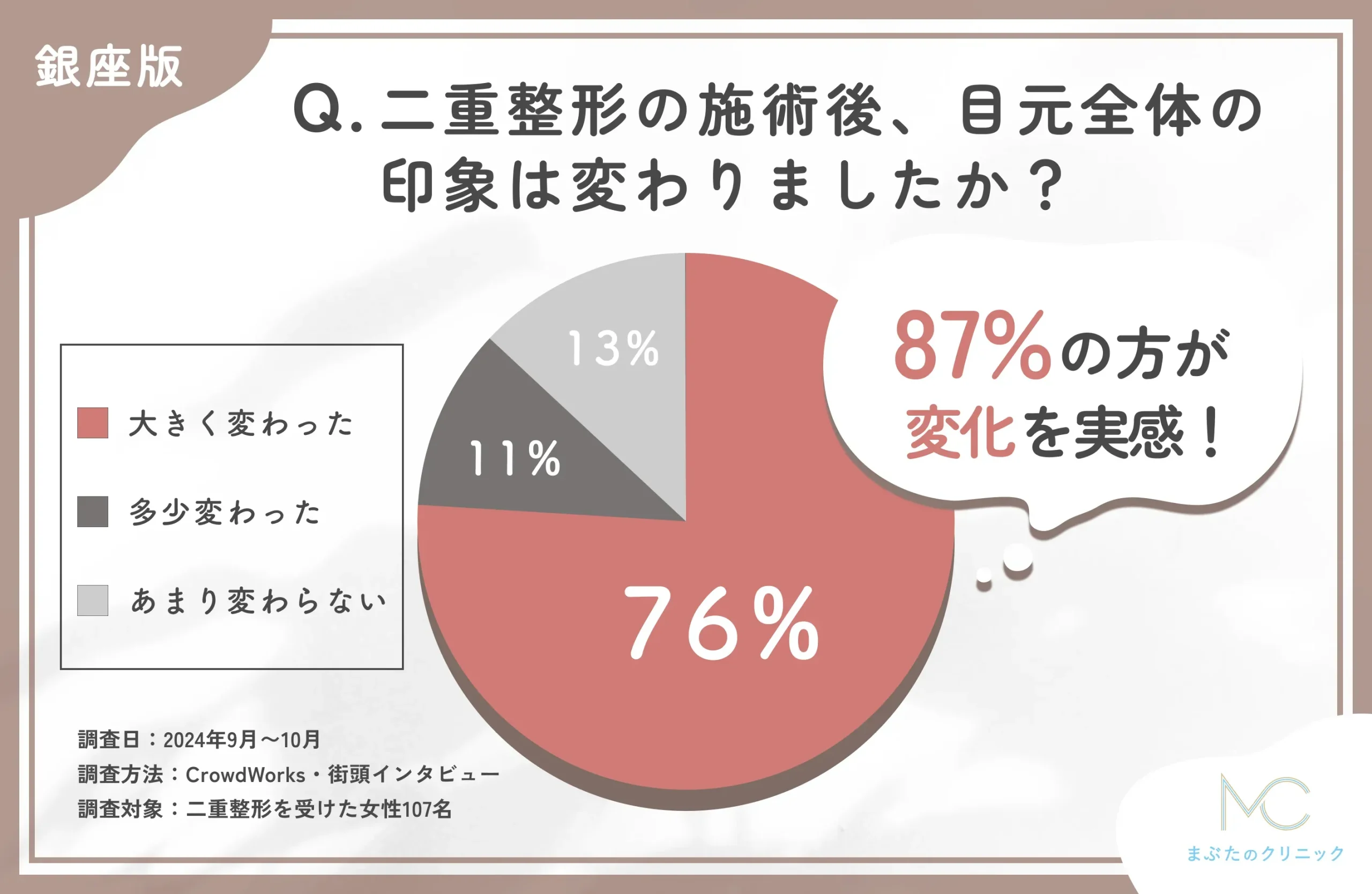 二重整形の施術後の目元全体の印象に関するアンケート調査