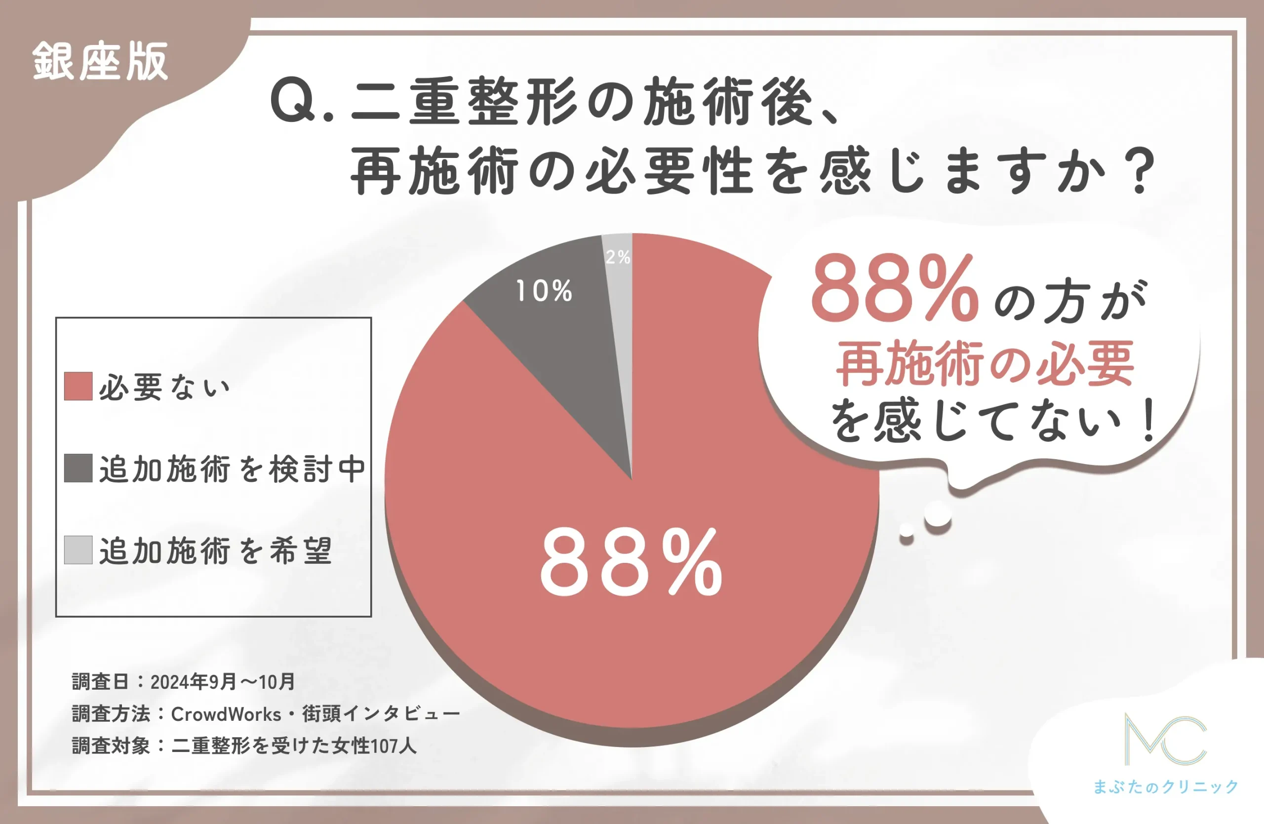 二重整形の施術後の再施術の意向に関するアンケート調査