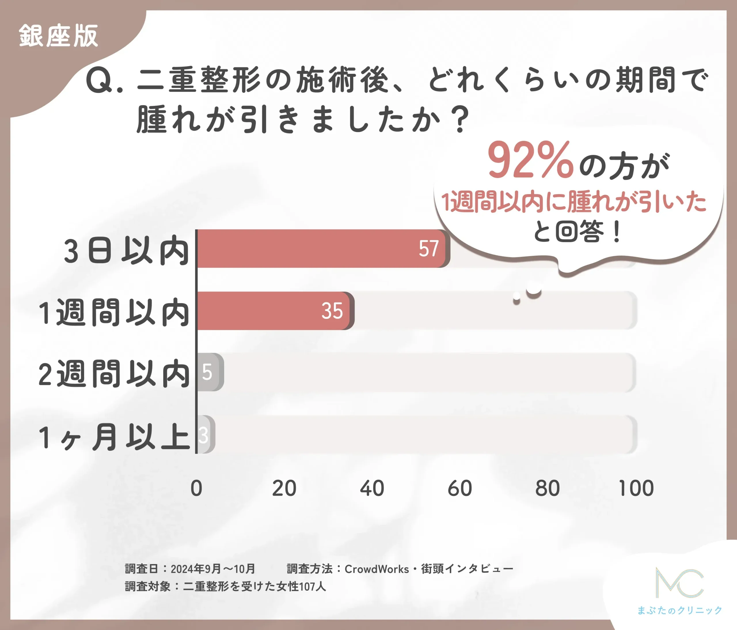 二重整形の施術後の腫れの期間に関するアンケート調査