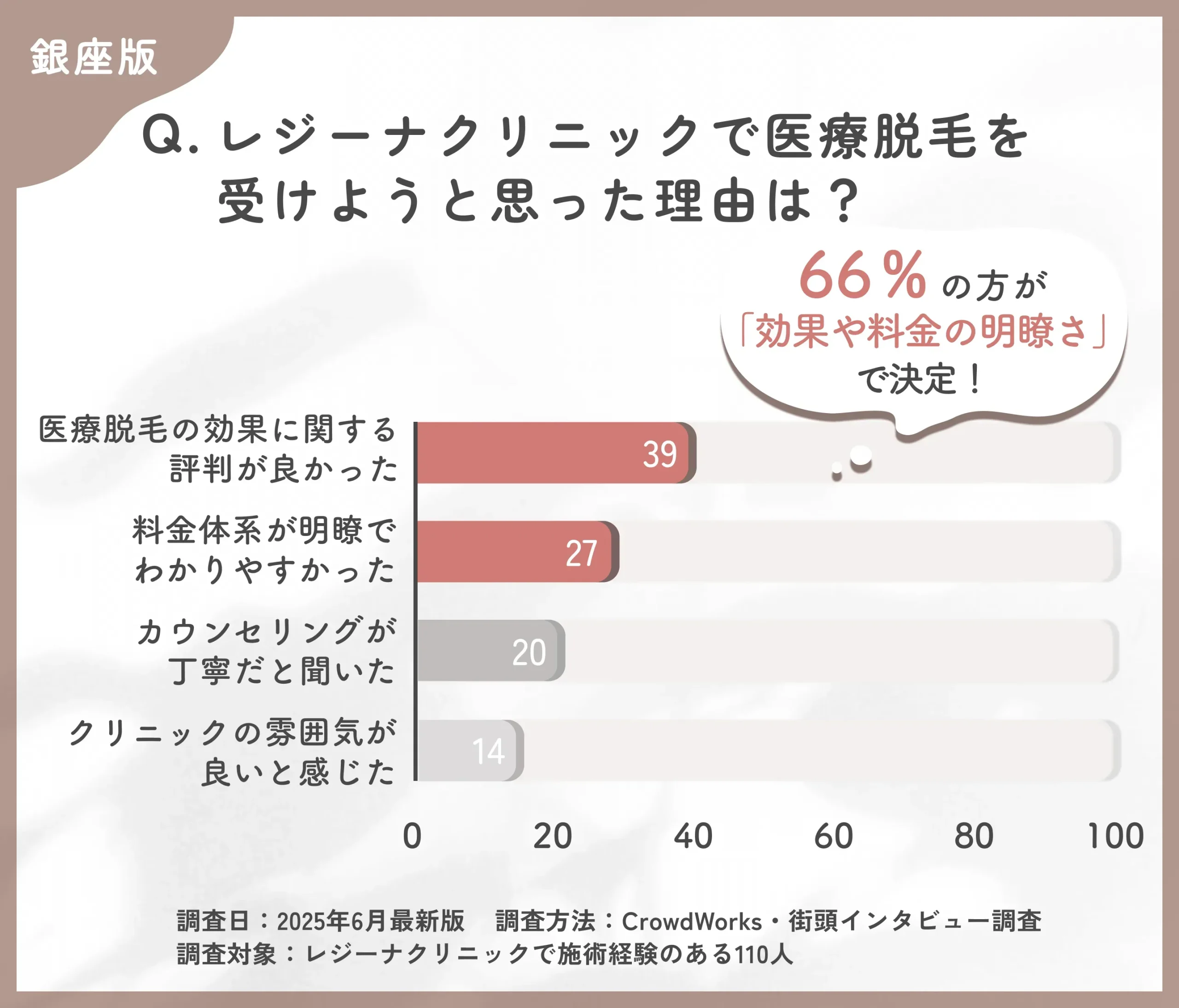 レジーナクリニックで医療脱毛を選んだ理由に関する口コミアンケート調査レジーナクリニックで医療脱毛を選んだ理由に関する口コミアンケート調査