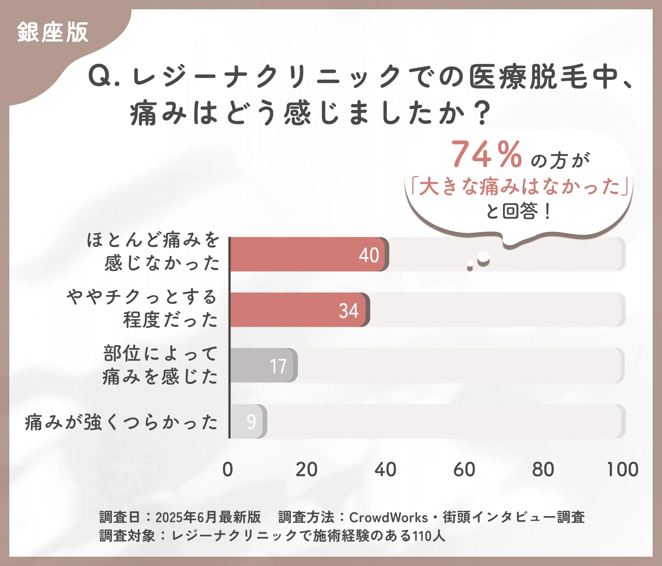 レジーナクリニックでの医療脱毛中の痛みに関する口コミアンケート調査