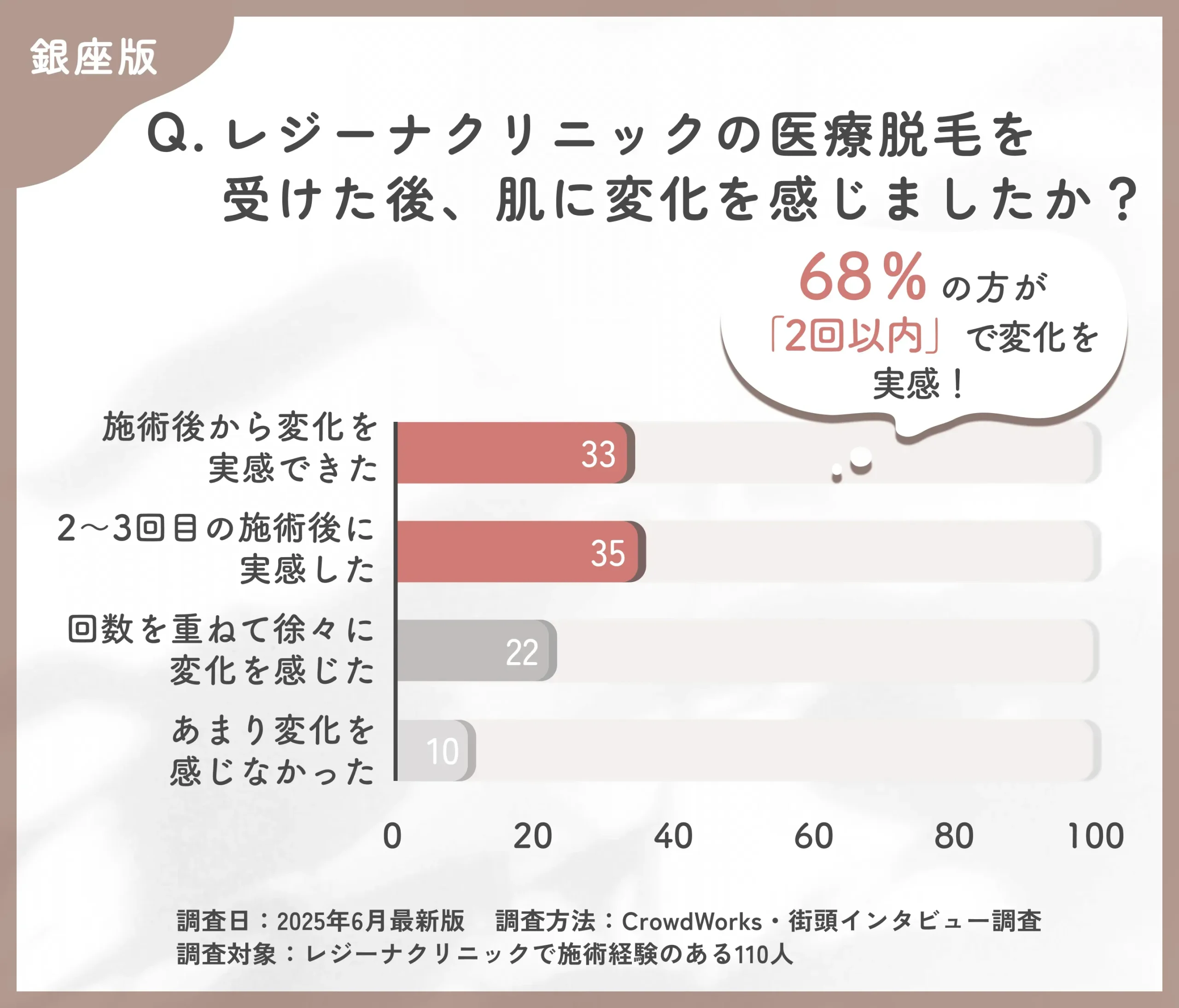 レジーナクリニックの医療脱毛効果の実感時期に関する口コミアンケート調査