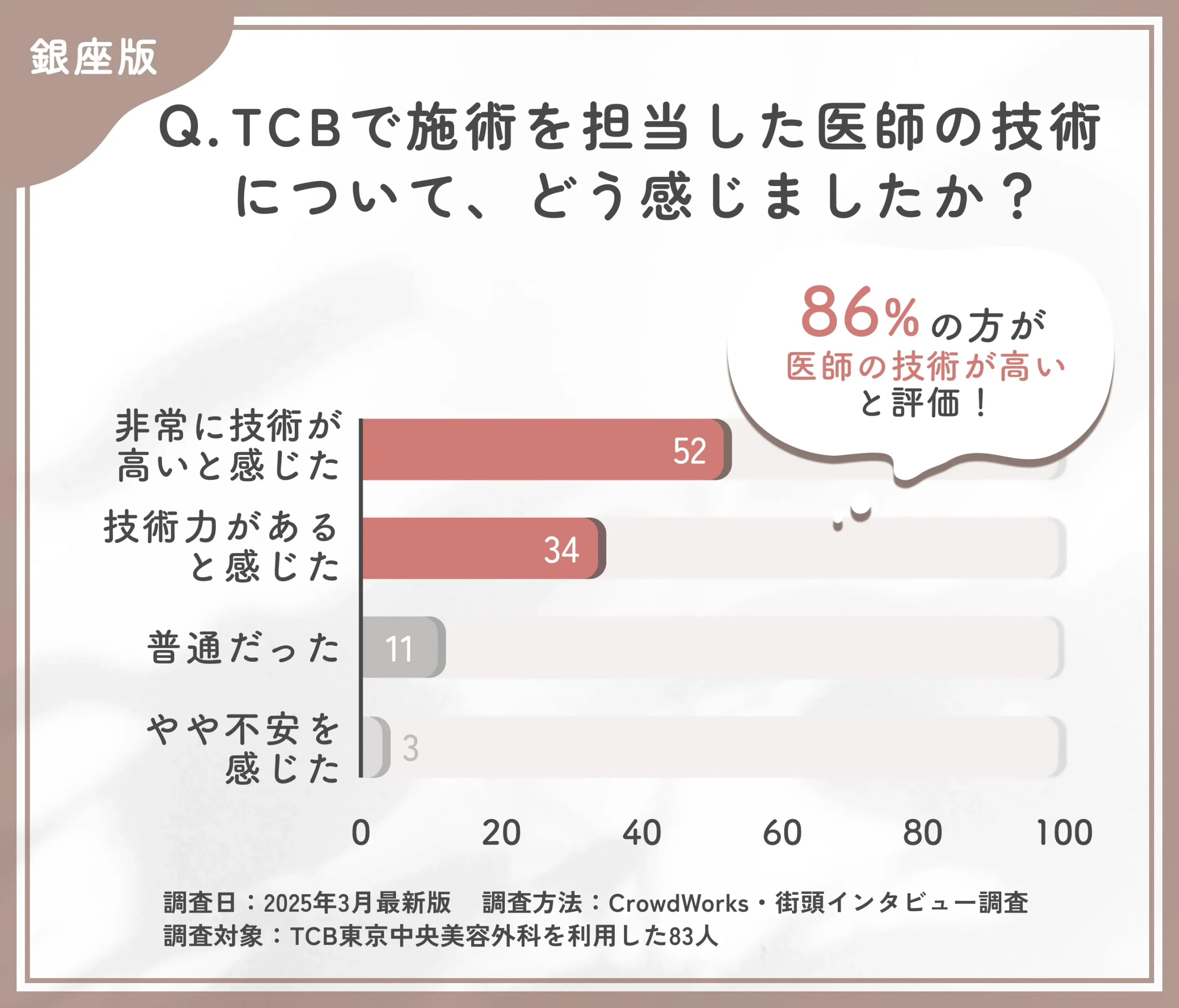 TCBの医師の技術力に関する口コミアンケート調査