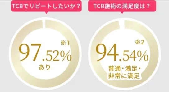 TCB八王子院で美容医療を受けた方の満足度アンケート調査