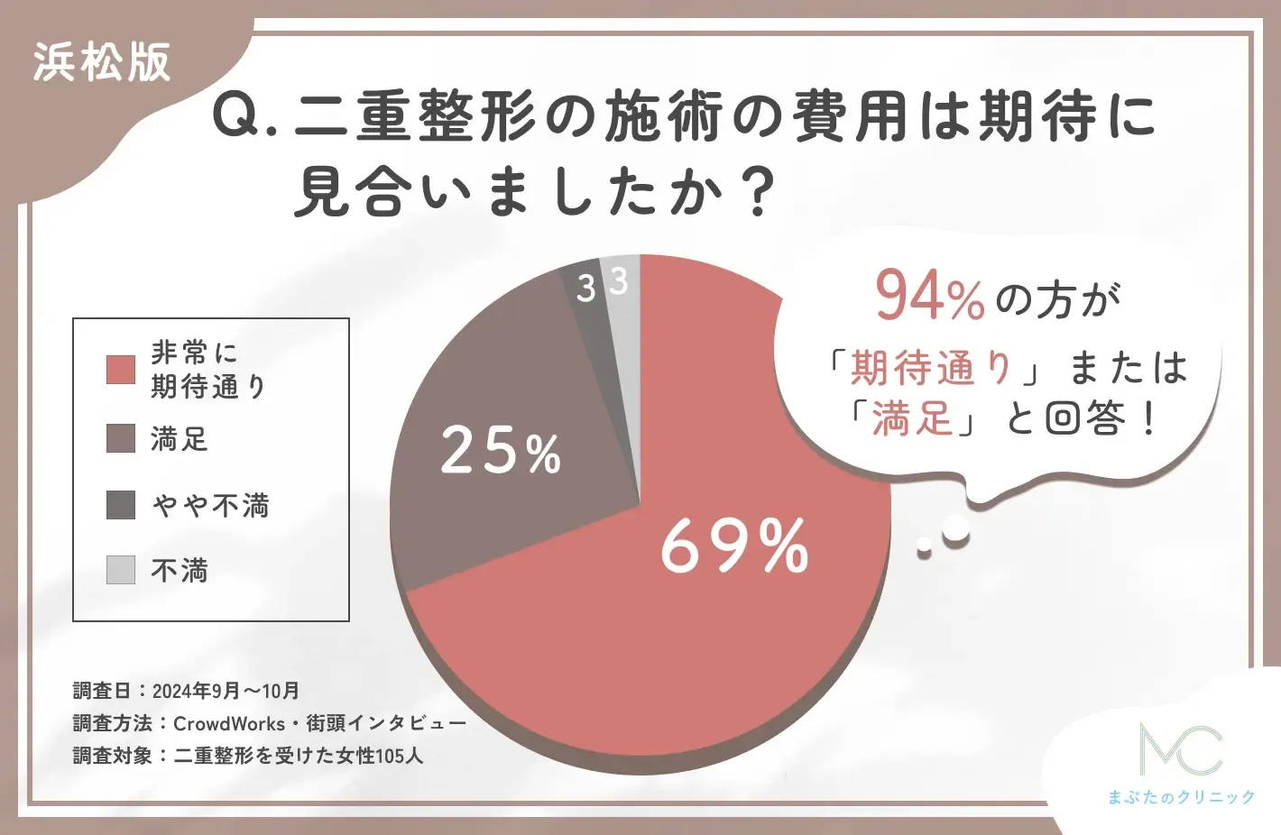 二重整形施術の費用対効果に関するアンケート調査