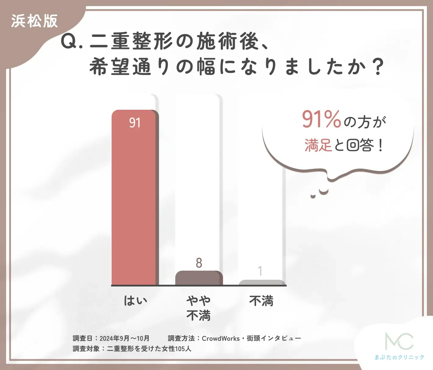 二重整形施術後の仕上がりに関するアンケート調査
