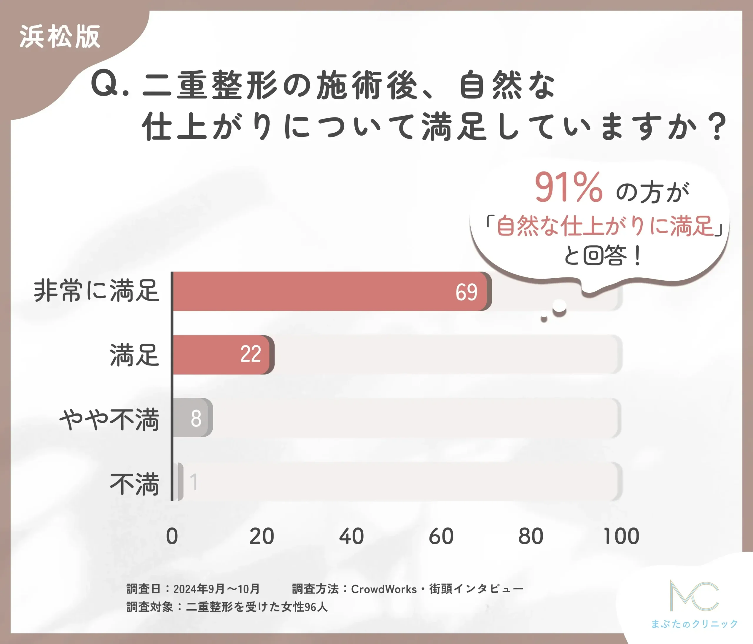 二重整形の施術後の自然な仕上がりに関するアンケート調査