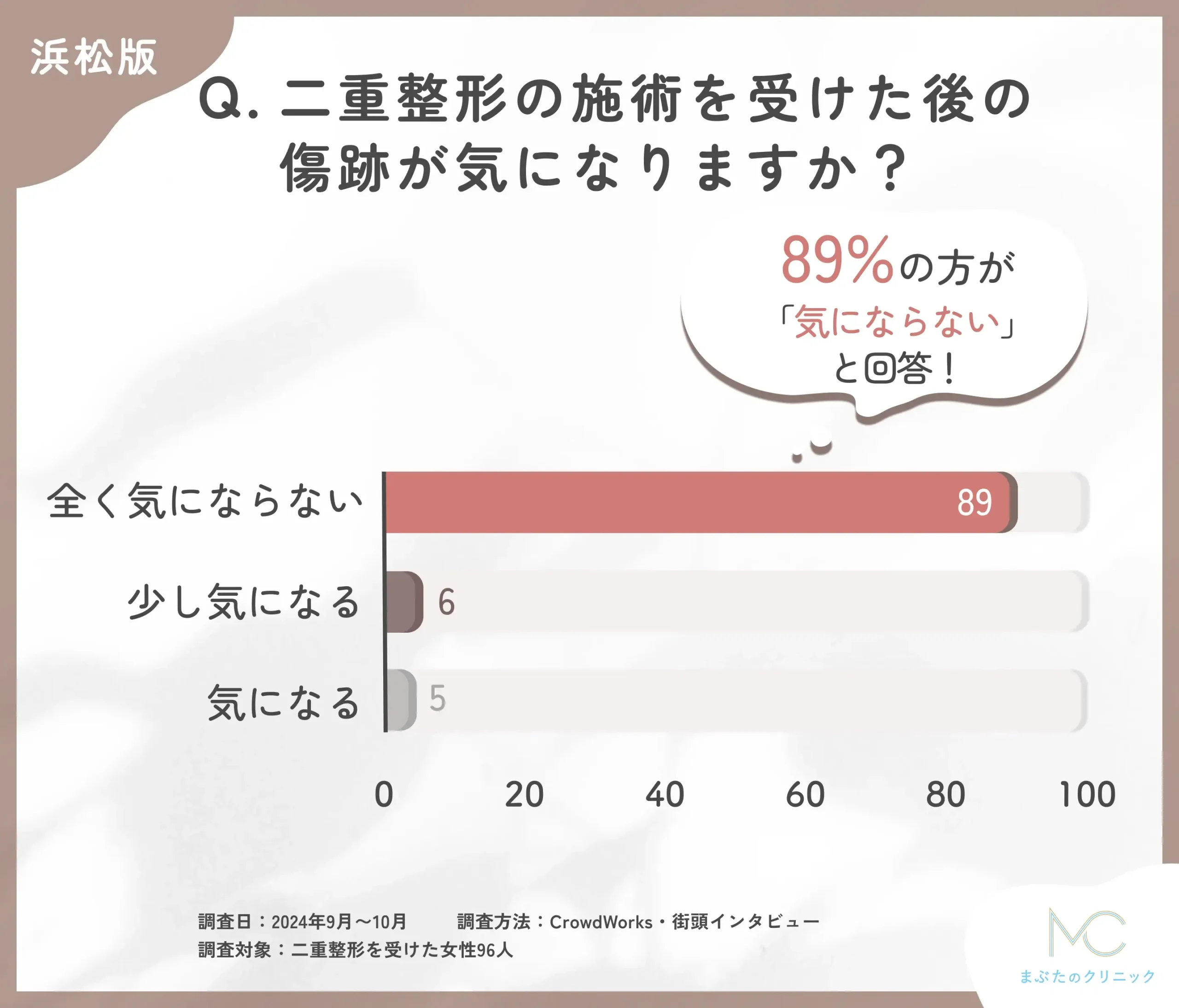 二重整形の施術を受けた後の傷跡に関するアンケート調査
