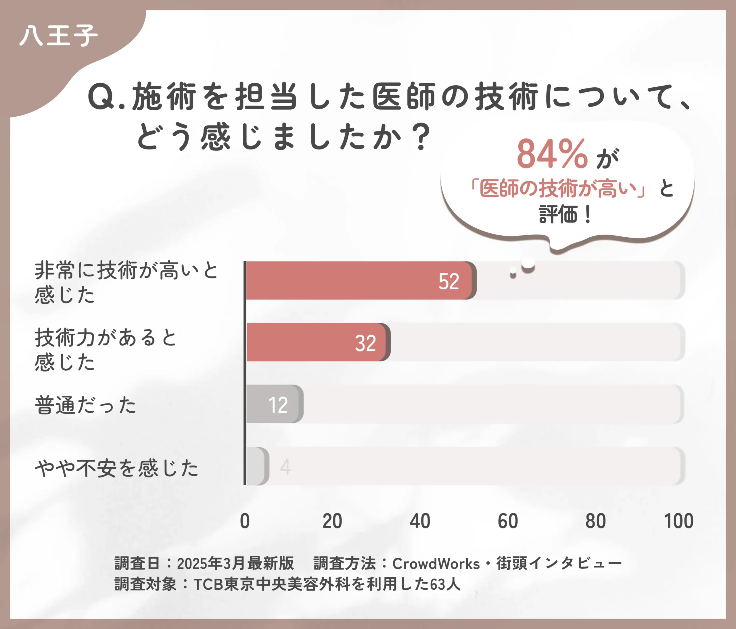 TCBの医師の技術力に関する口コミアンケート調査