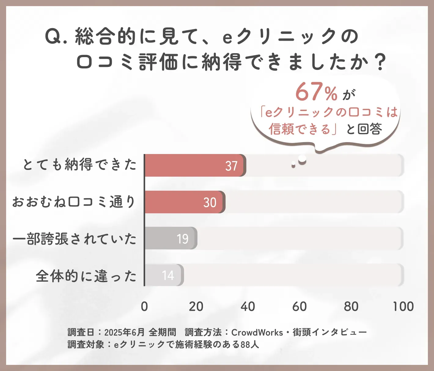 eクリニック名古屋院の信頼性に関するアンケート調査