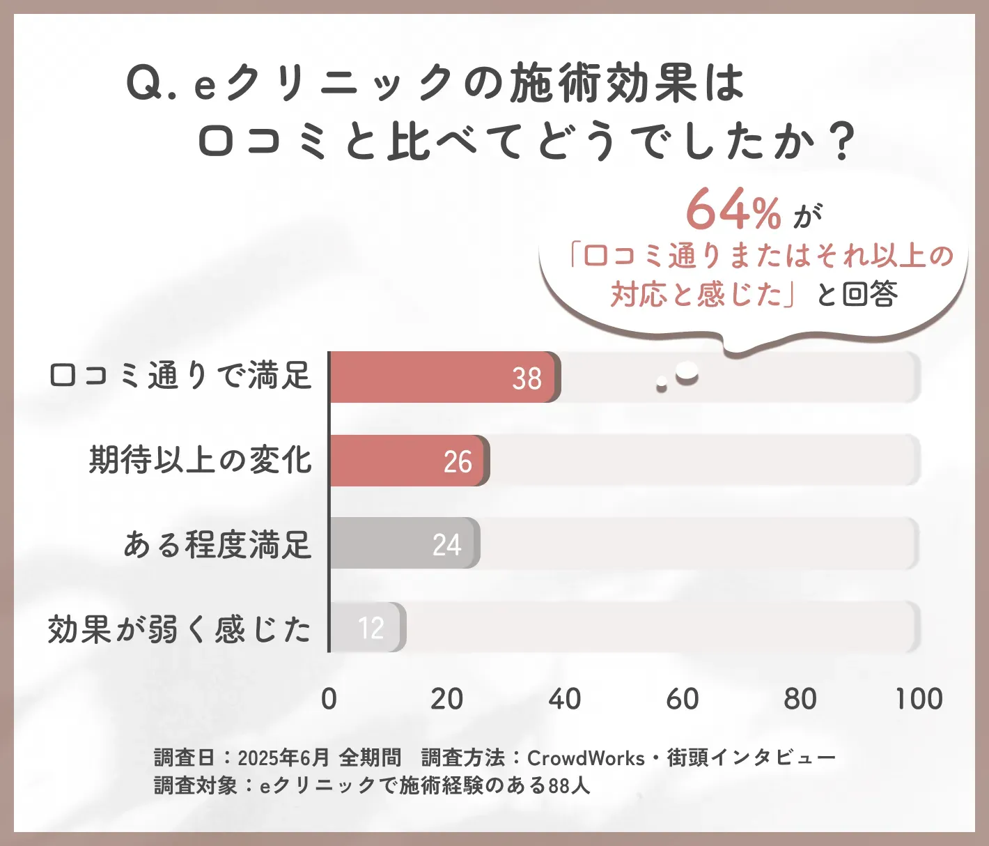 eクリニック名古屋院の効果評価と口コミ比較に関するアンケート調査
