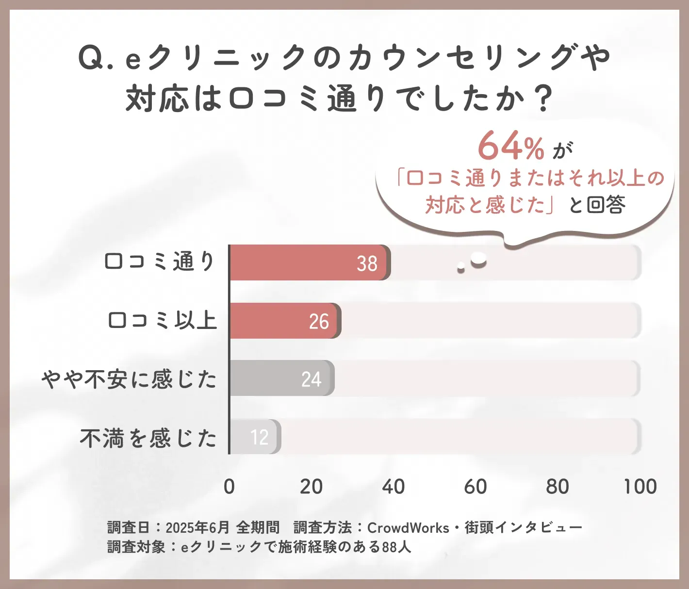eクリニック名古屋院の対応と口コミとの整合性に関するアンケート調査