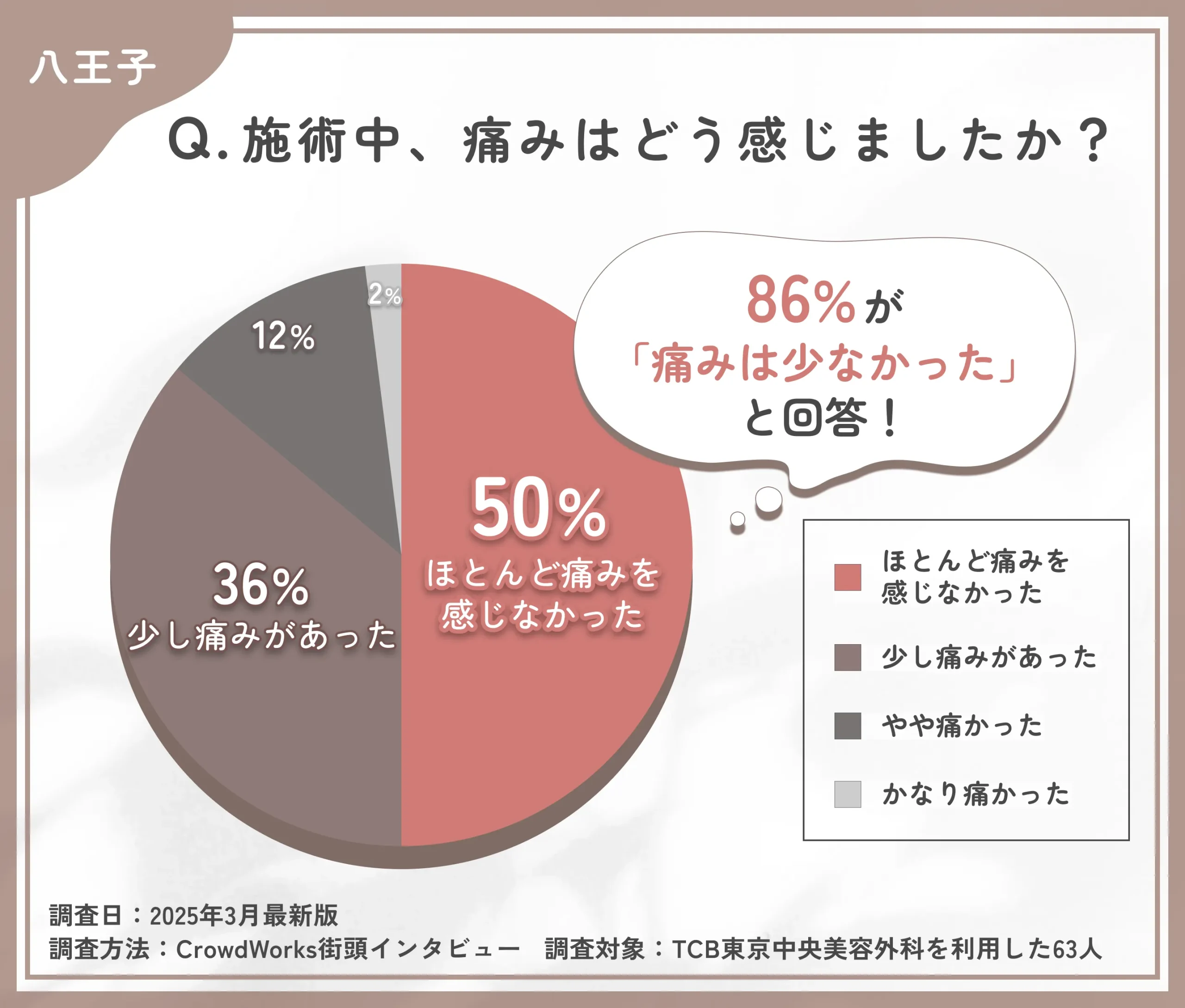 TCBの施術中の痛みに関する口コミアンケート調査