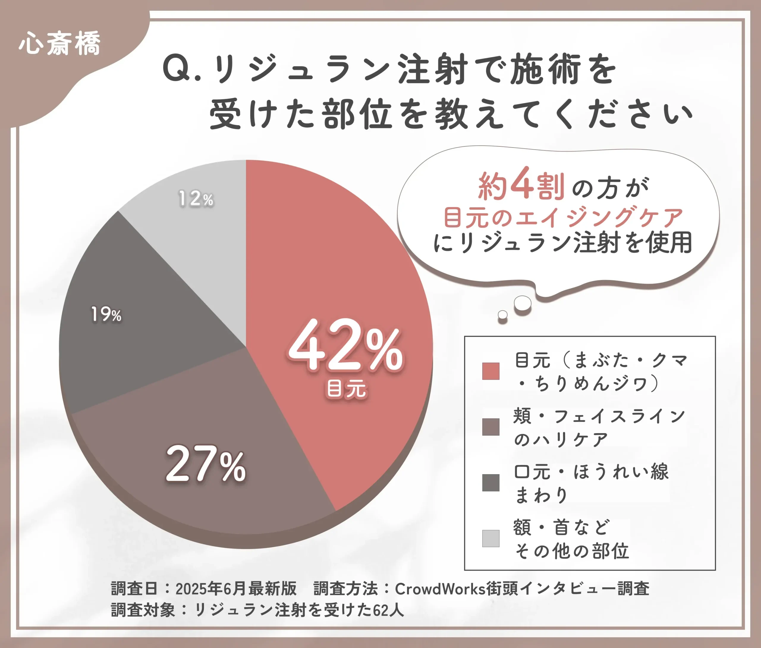 リジュラン注射の施術部位に関するアンケート調査