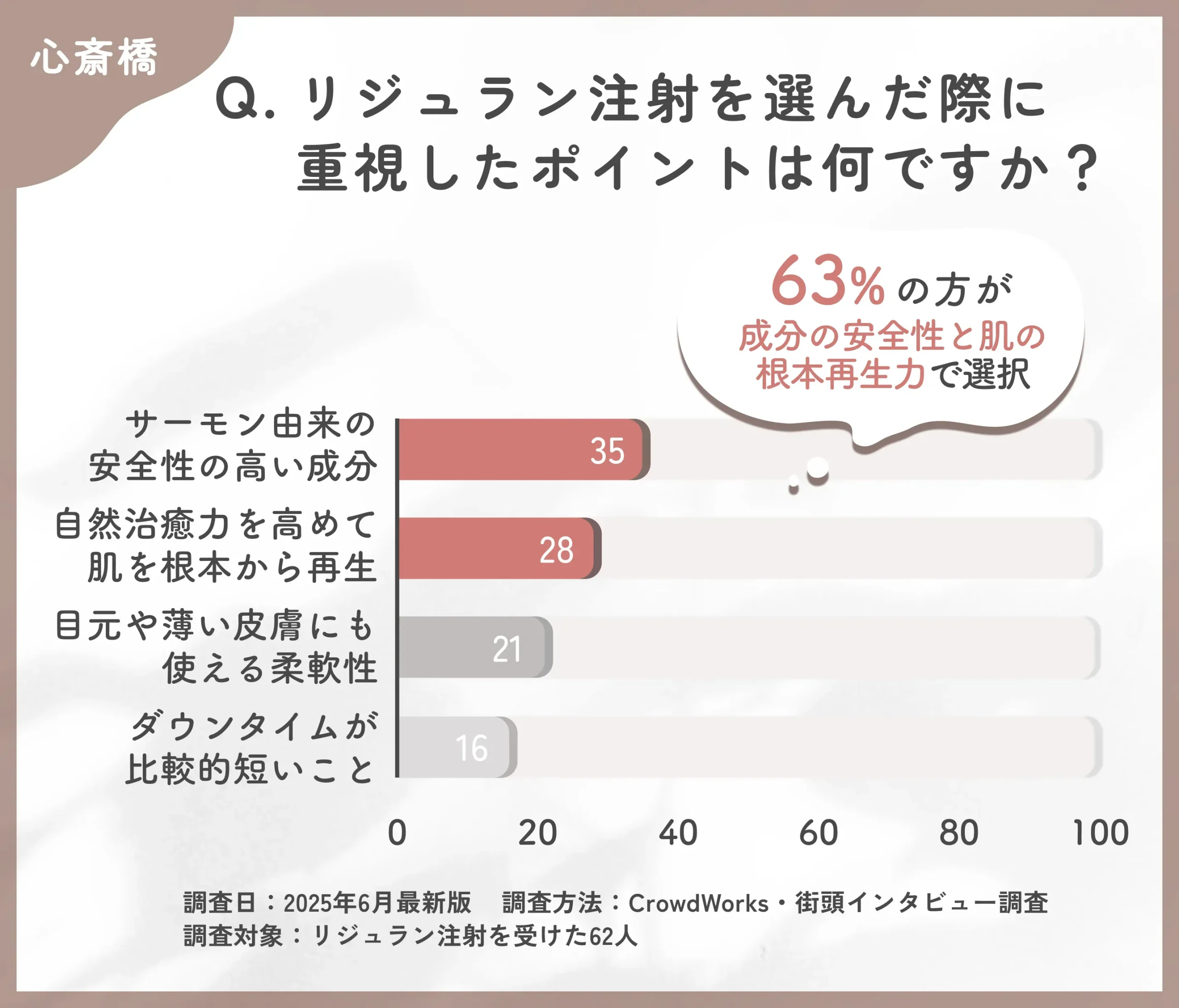 リジュラン注射の選択理由に関するアンケート調査