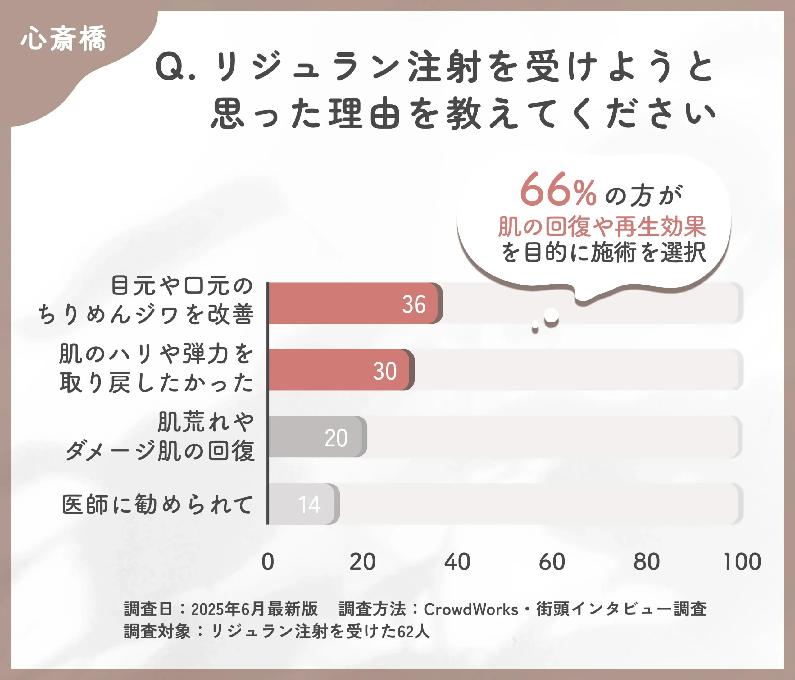 リジュラン注射を受けようと思った理由に関するアンケート調査