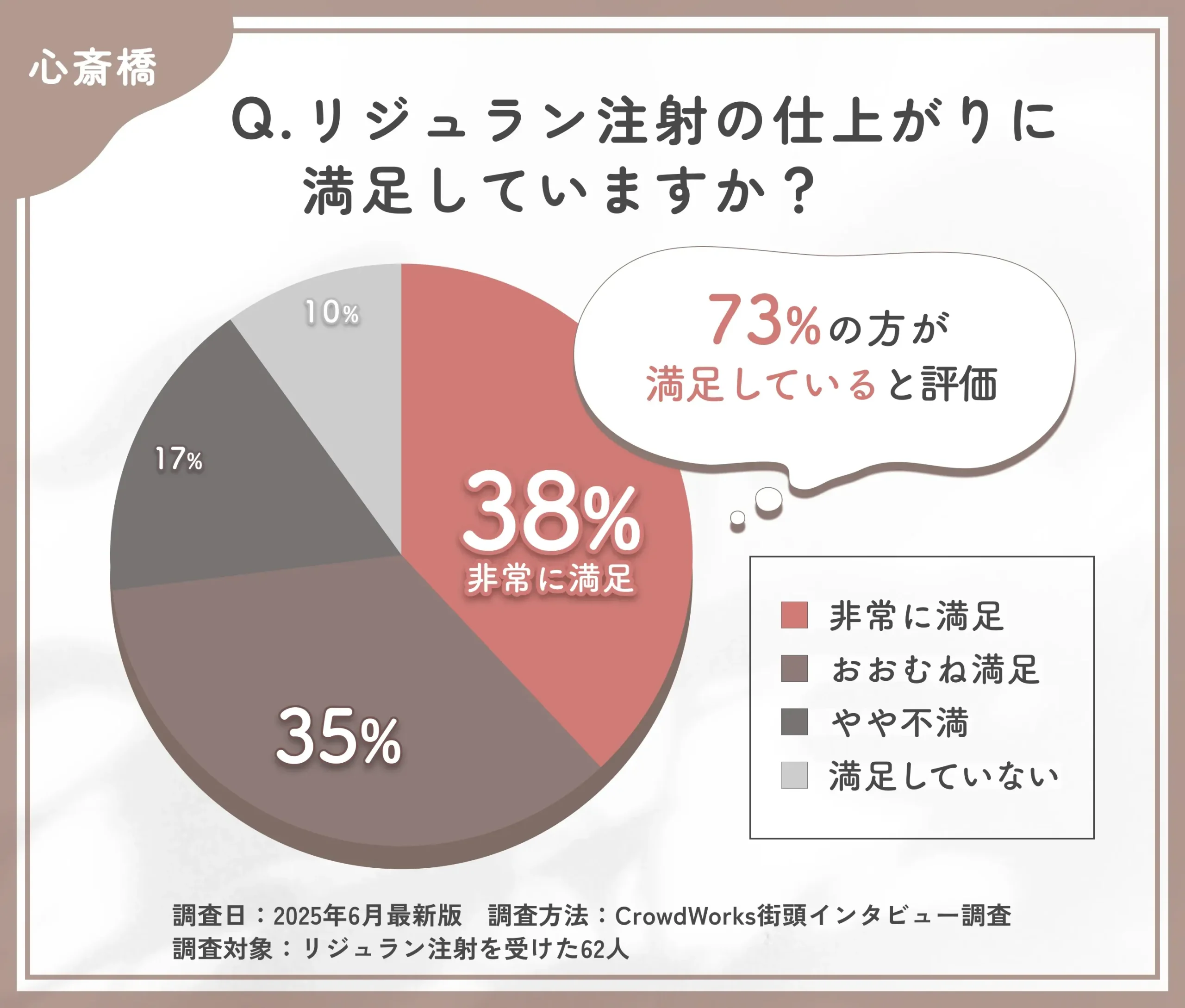 リジュラン注射の施術後の仕上がりに関するアンケート調査