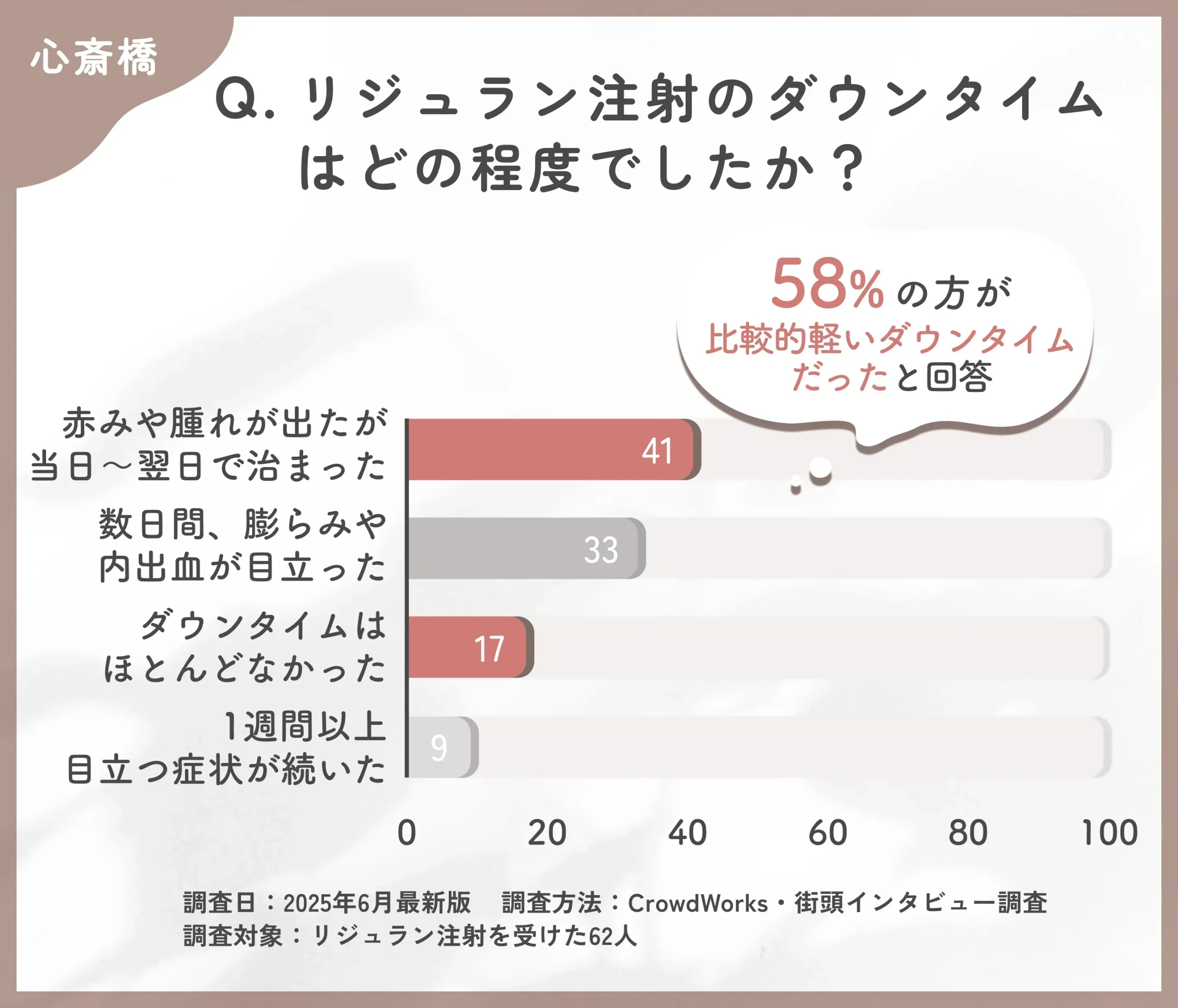 リジュラン注射のダウンタイムに関するアンケート調査