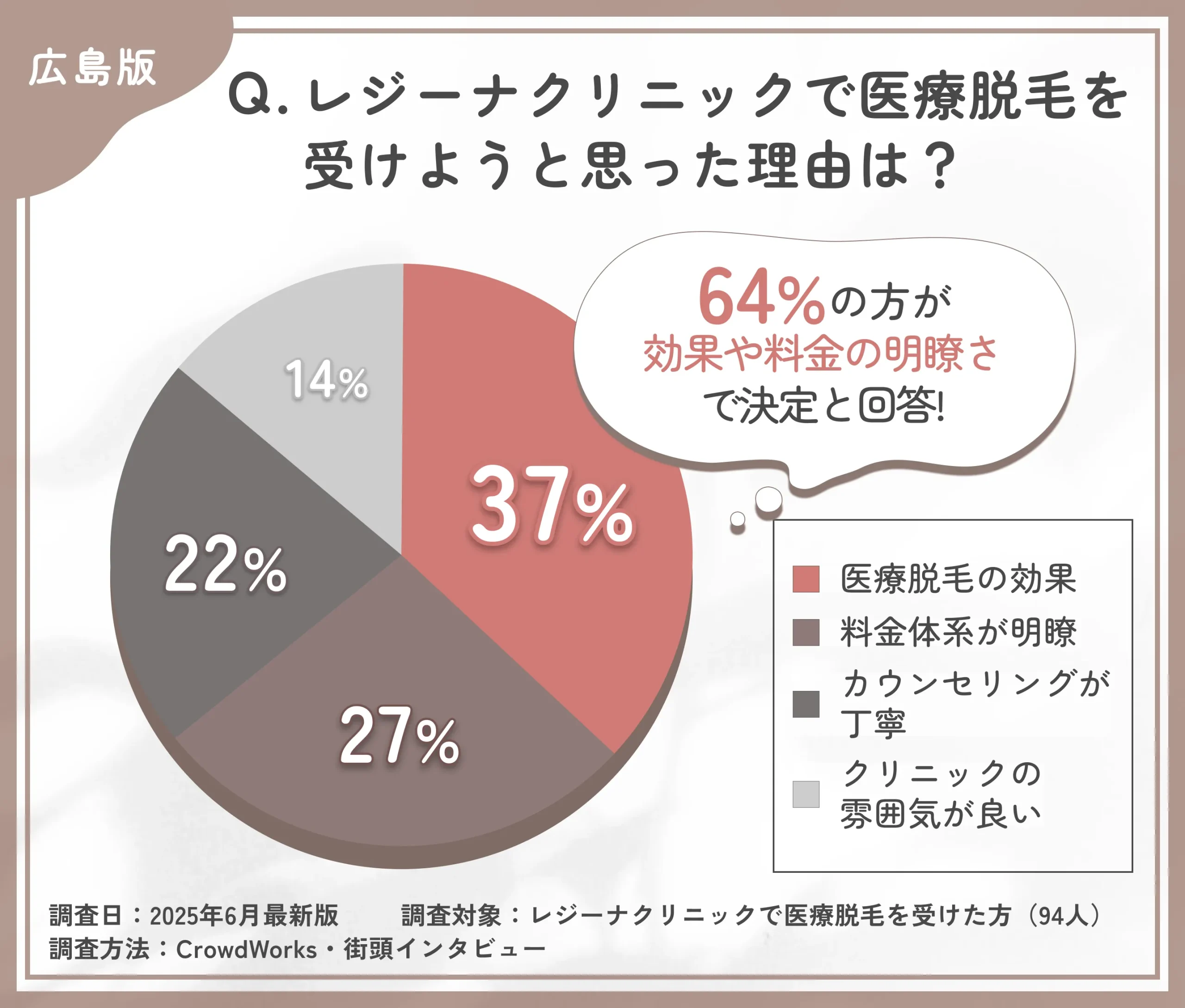 レジーナクリニックで医療脱毛を選んだ理由に関する口コミアンケート調査