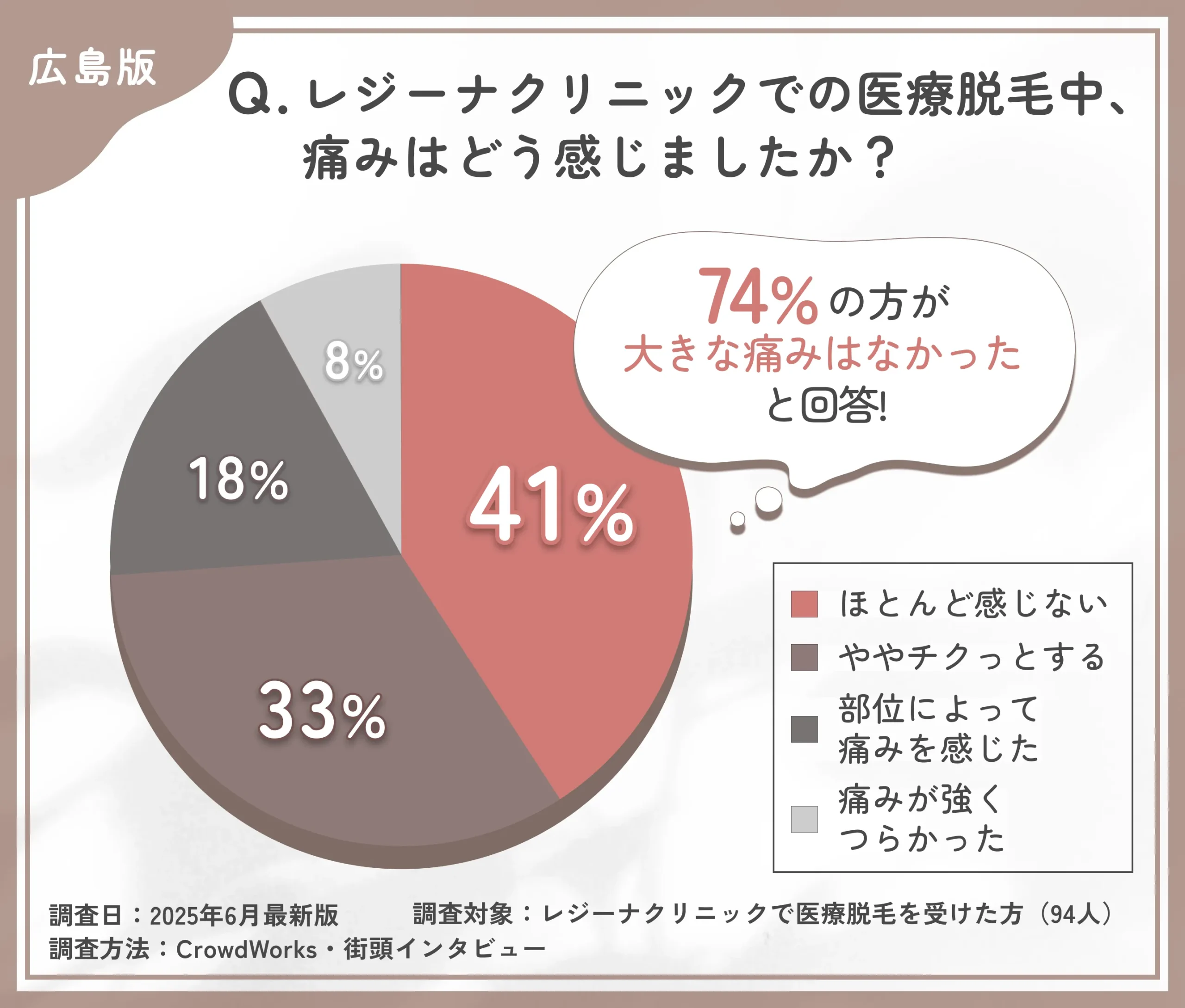 レジーナクリニックでの医療脱毛中の痛みに関する口コミアンケート調査