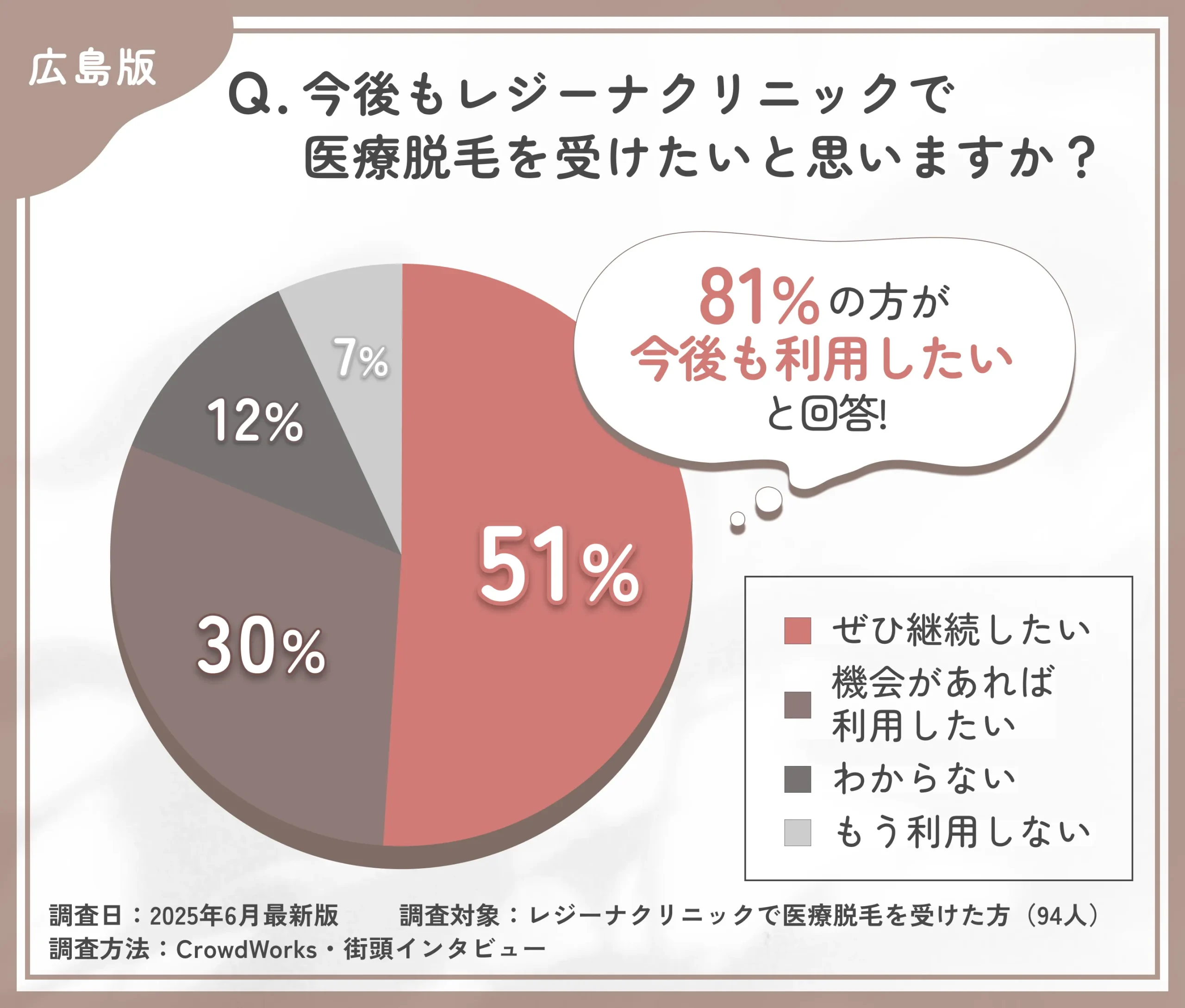 レジーナクリニックの再利用意向に関する口コミアンケート調査