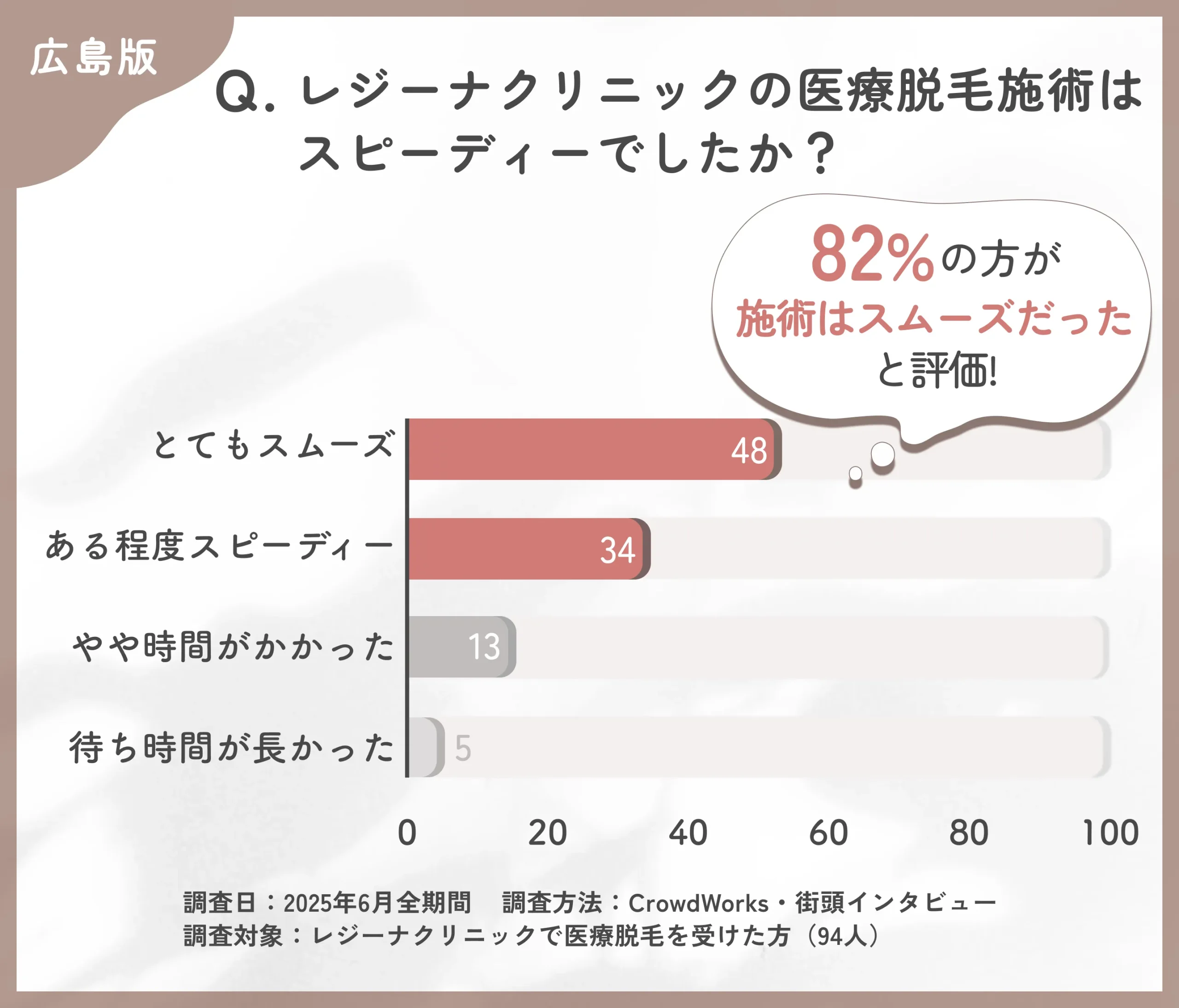 レジーナクリニックの医療脱毛施術のスピードに関する口コミアンケート調査