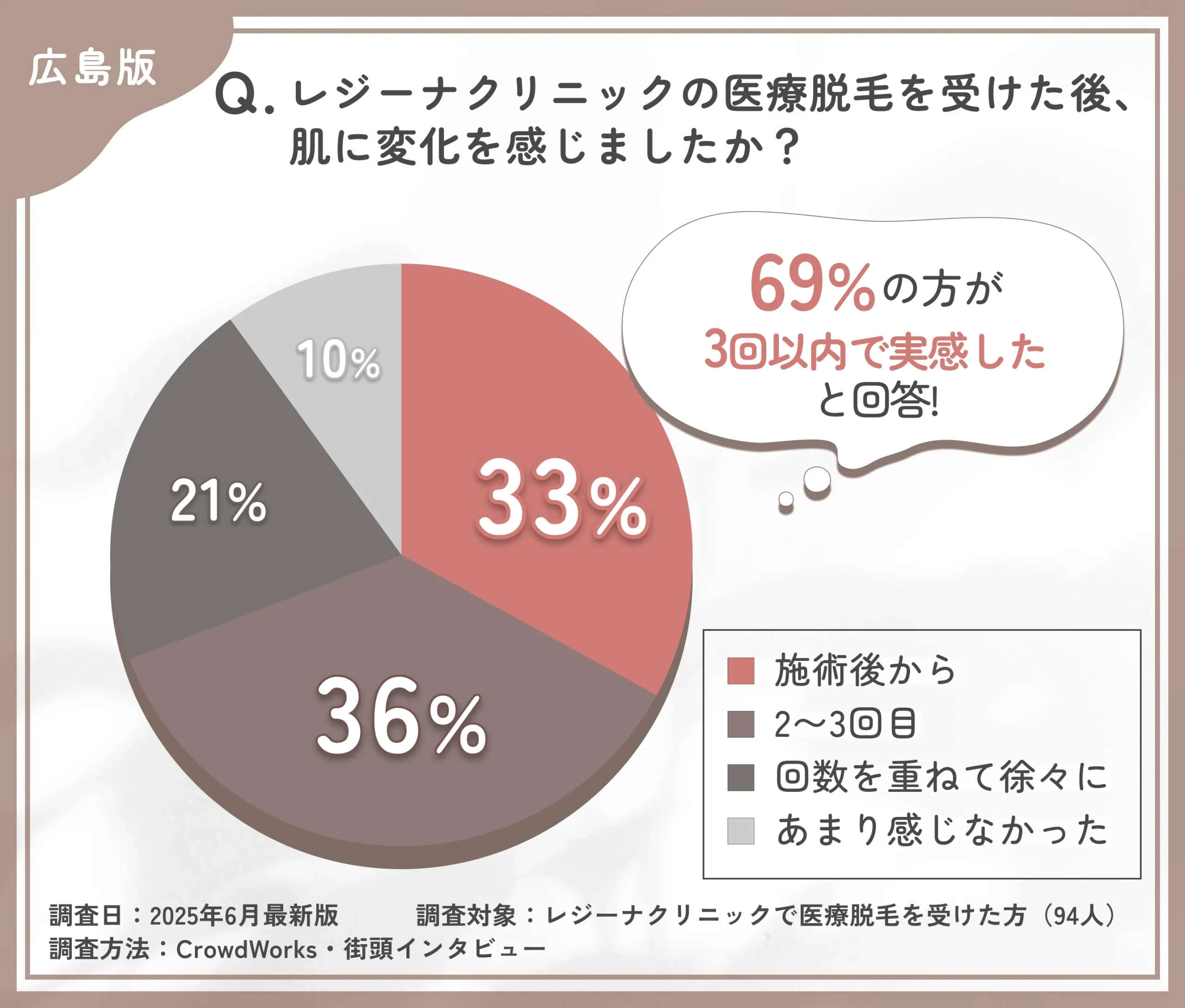 レジーナクリニックの医療脱毛効果の実感時期に関する口コミアンケート調査