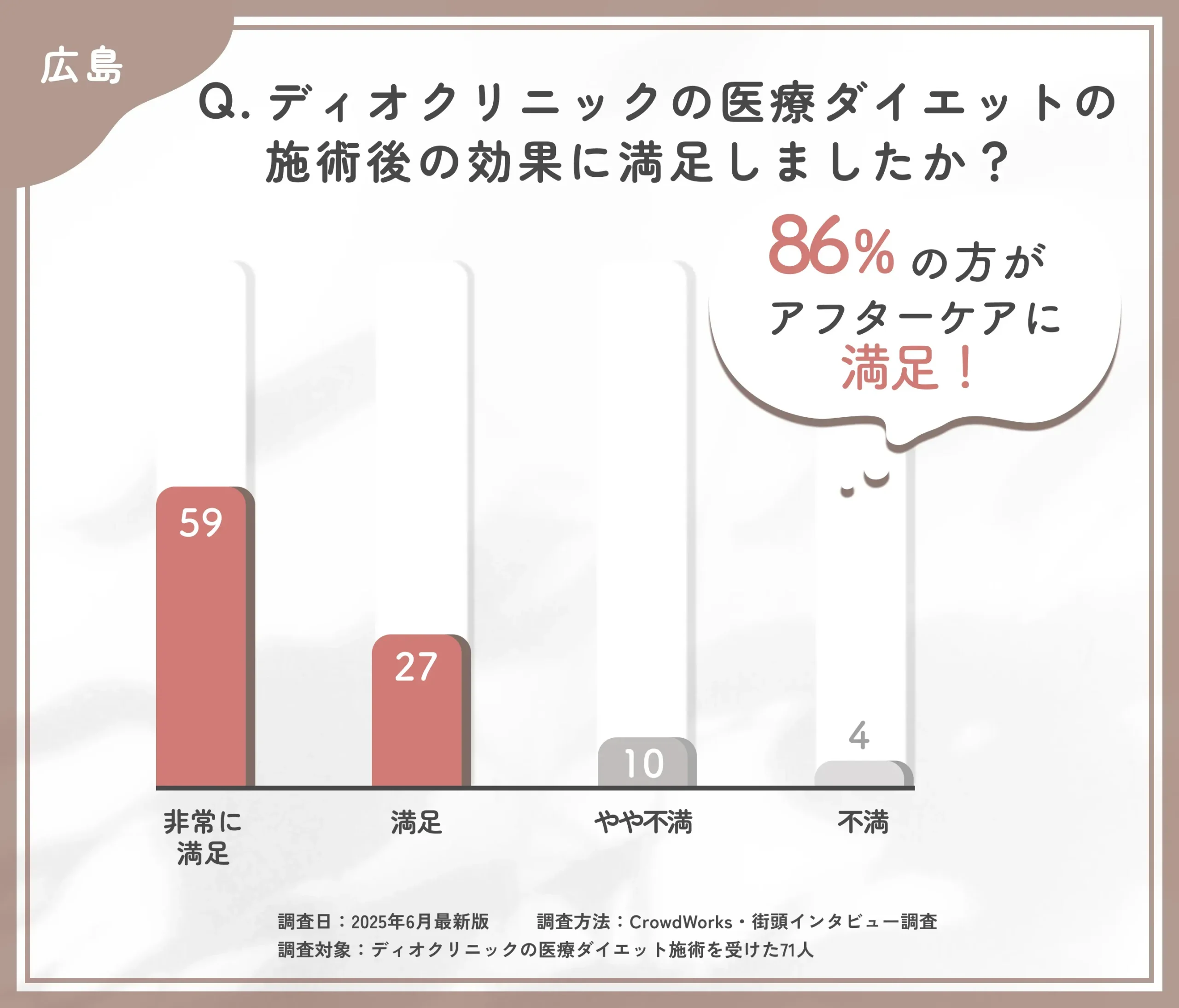 ディオクリニックの医療ダイエットの効果満足度に関するアンケート調査