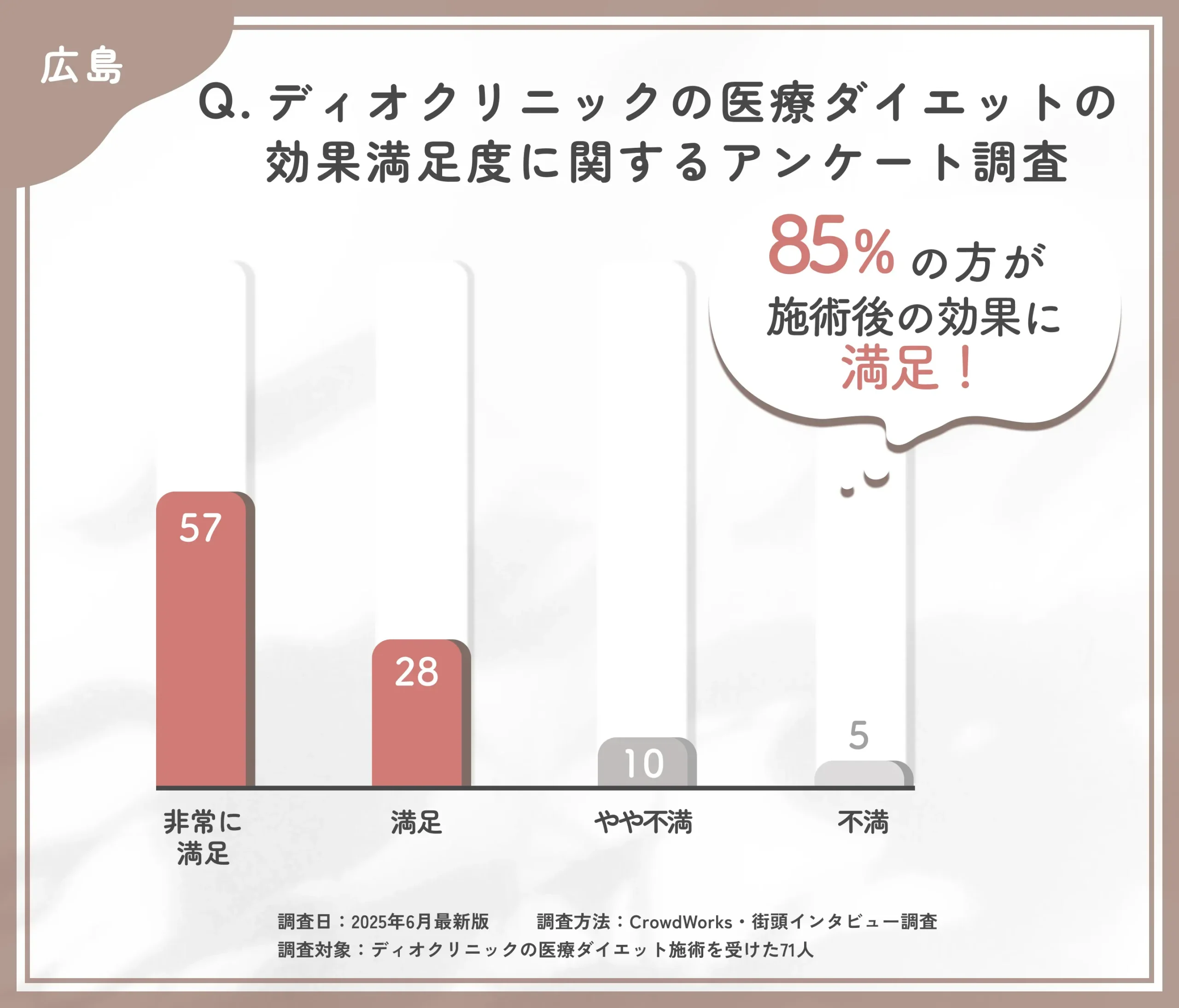ディオクリニックの医療ダイエットの効果満足度に関するアンケート調査