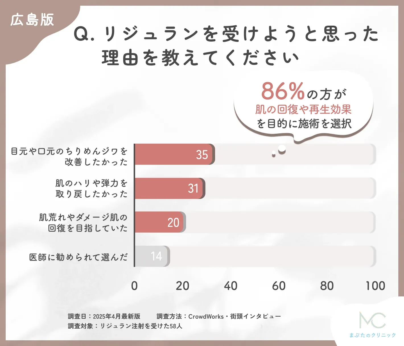リジュラン注射を受けようと思った理由に関するアンケート調査