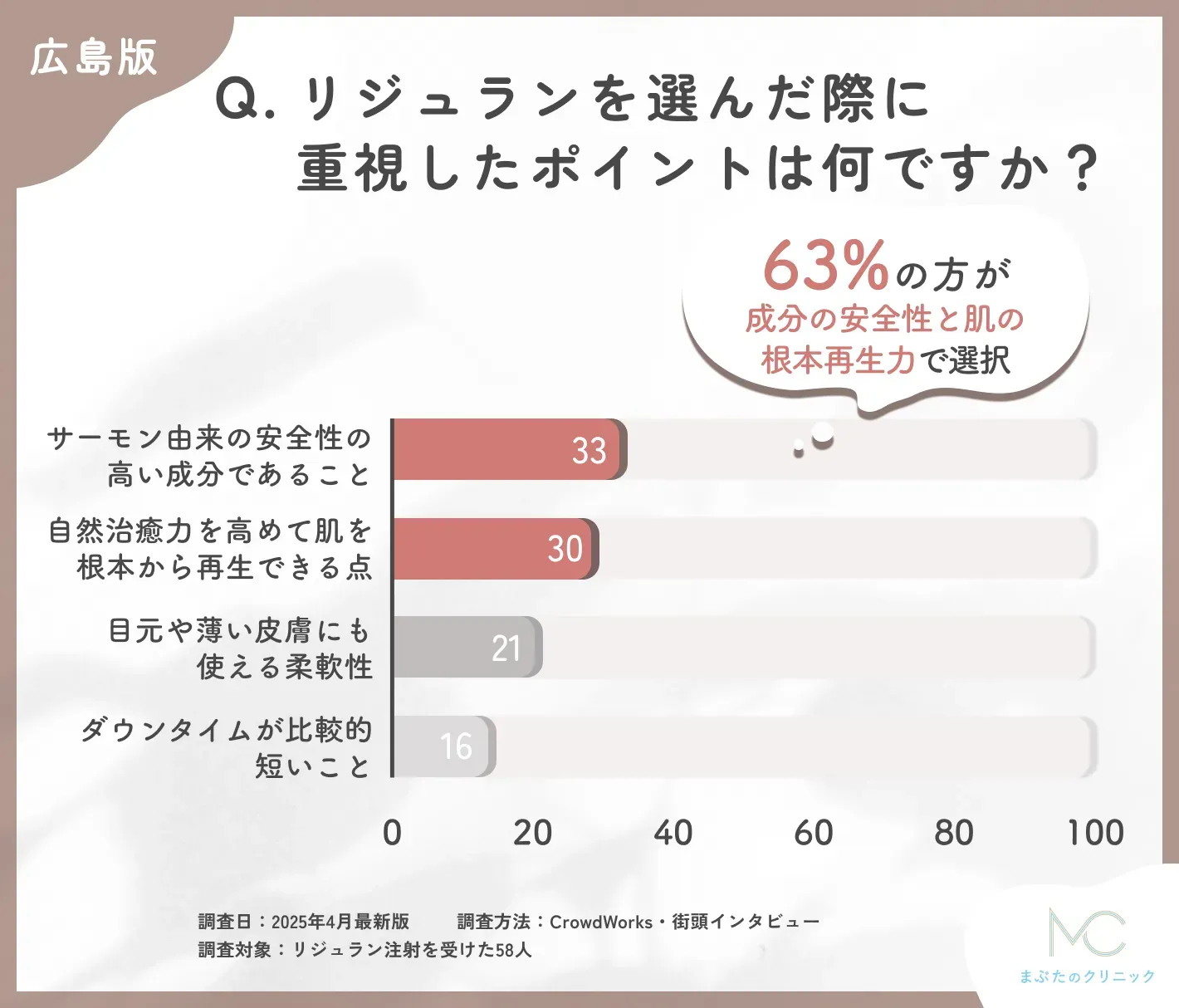リジュラン注射の選択理由に関するアンケート調査