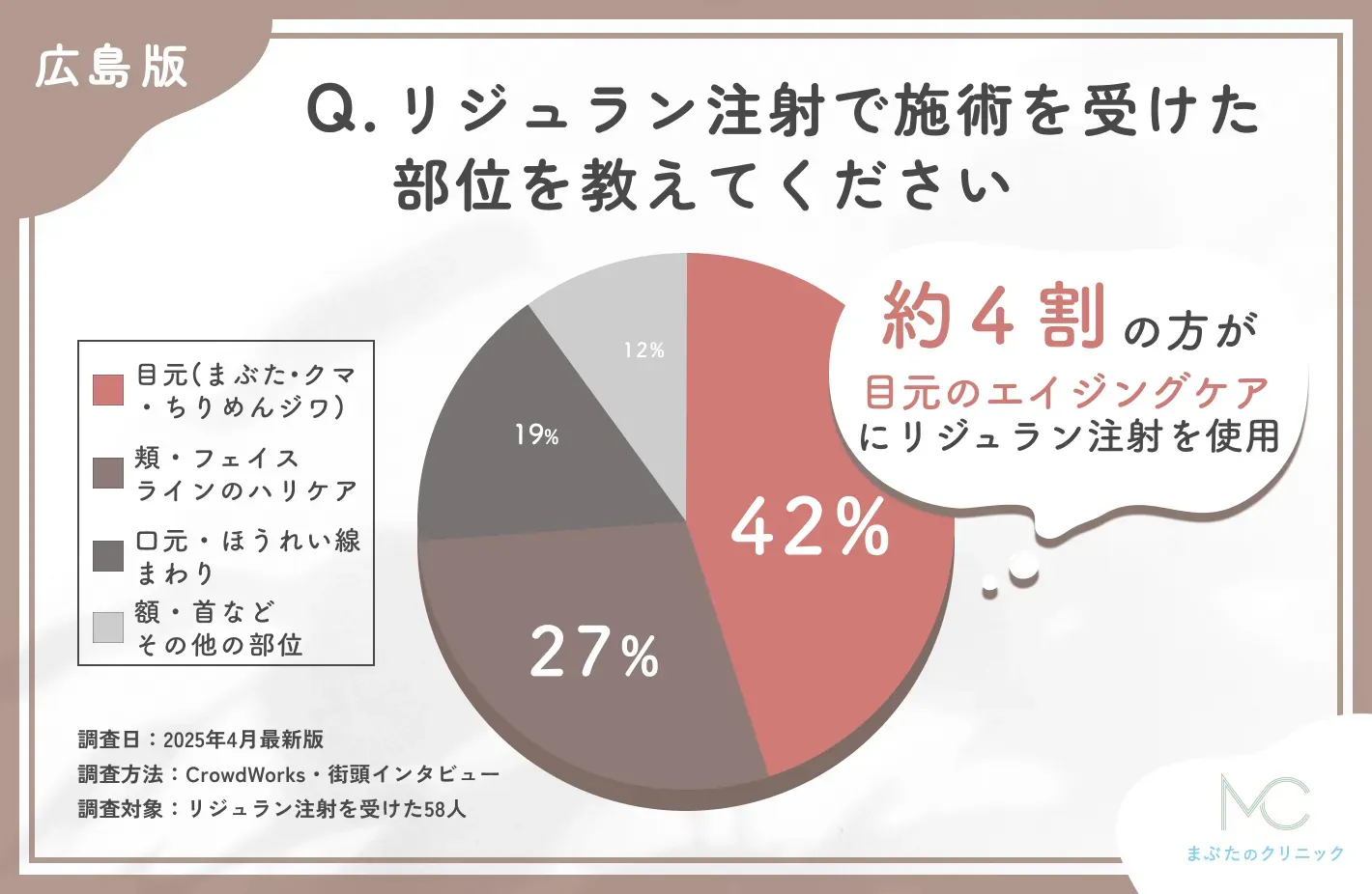 リジュラン注射の施術部位に関するアンケート調査