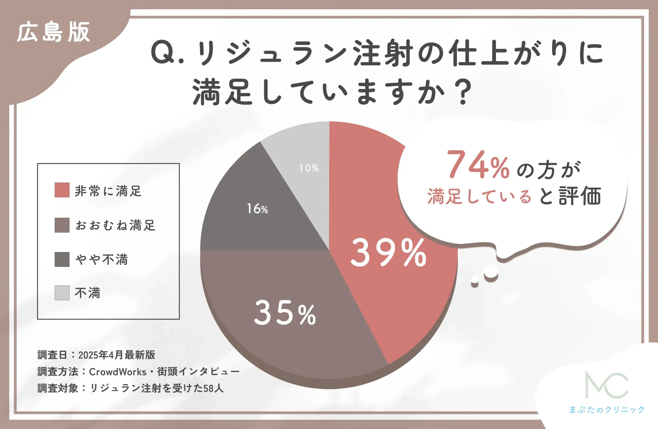 リジュラン注射の施術後の仕上がりに関するアンケート調査