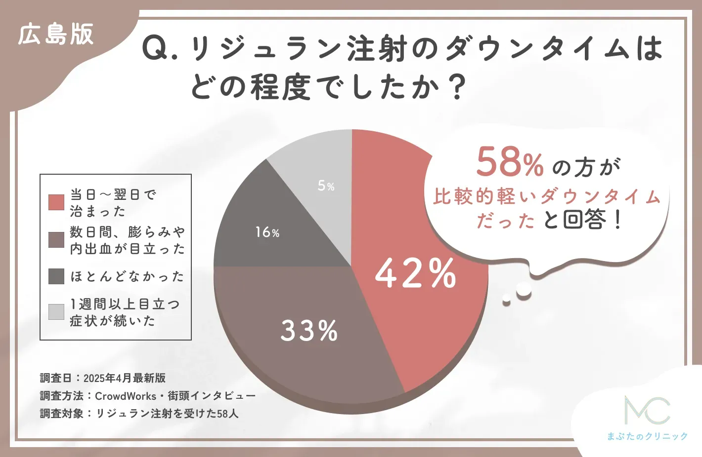 リジュラン注射のダウンタイムに関するアンケート調査