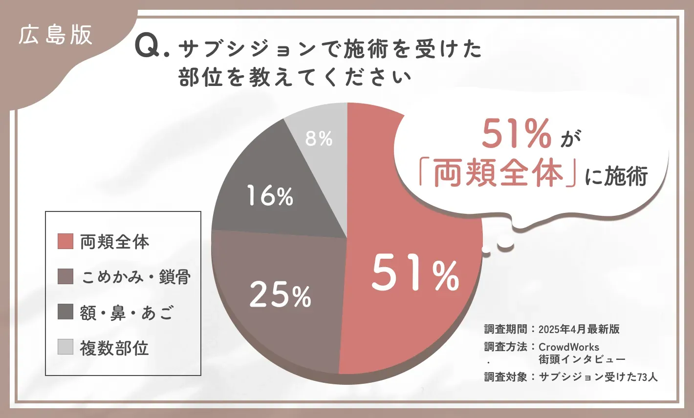 広島でのサブシジョンの施術部位に関するアンケート調査