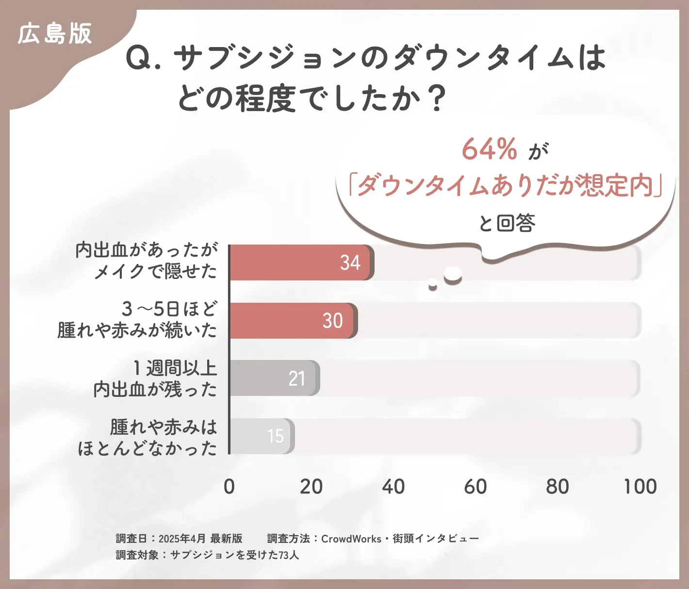 広島でのサブシジョンのダウンタイムに関するアンケート調査