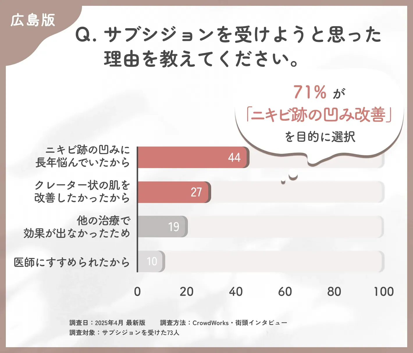 広島でサブシジョンを受けようと思った理由に関するアンケート調査