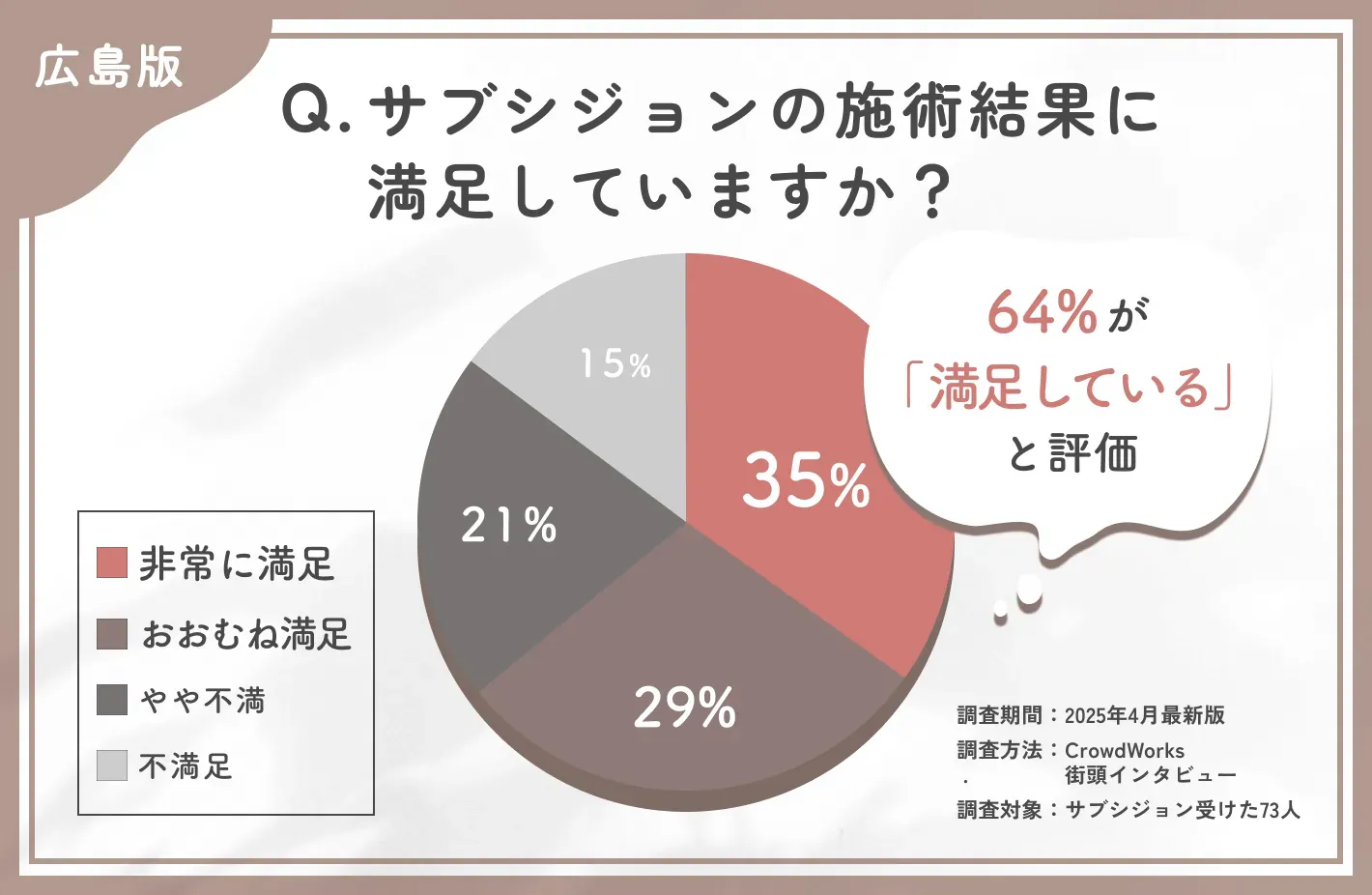 広島でのサブシジョンの仕上がりに関するアンケート調査